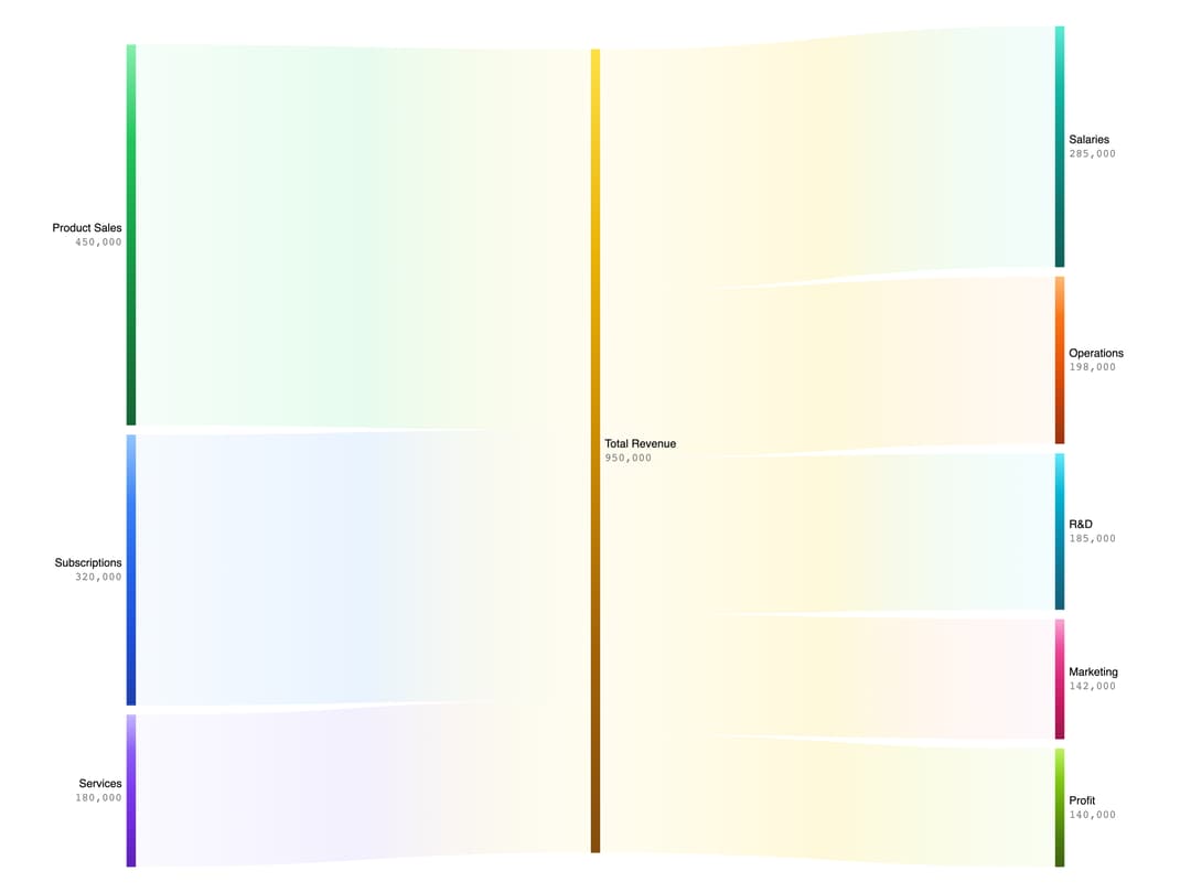 ECharts Sankey Chart preview