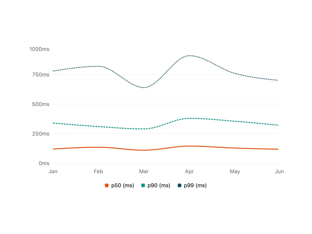 API Latency Percentile Chart preview
