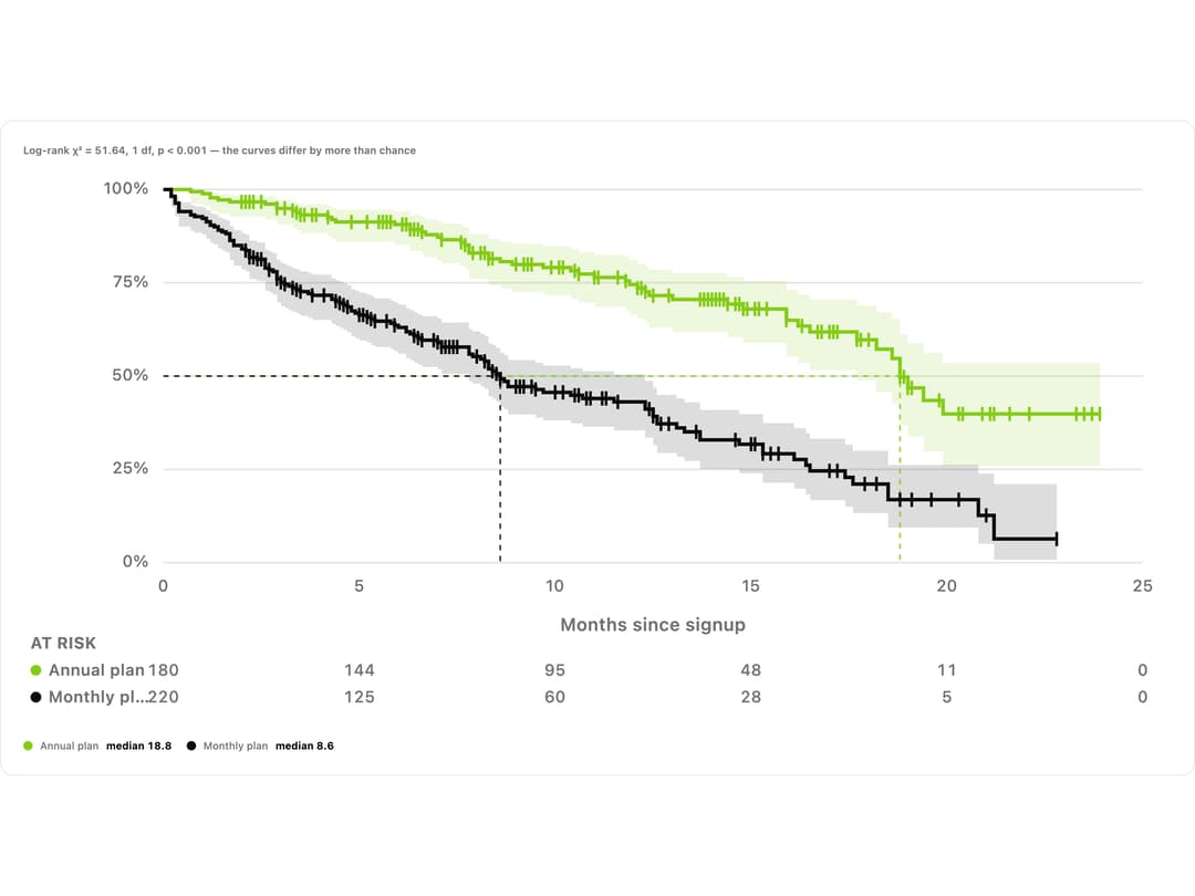 Kaplan-Meier Chart preview
