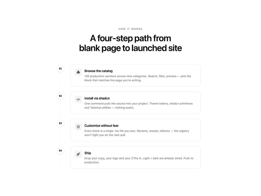 Vertical How It Works Timeline preview