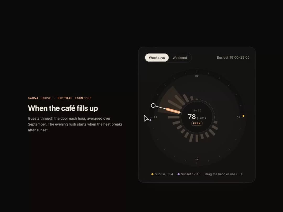 Hour Dial Stats preview