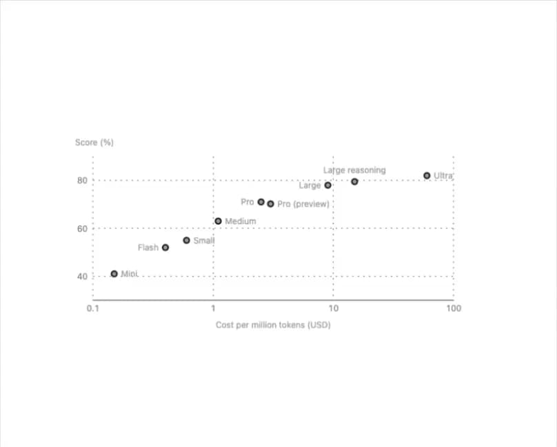 Chart preview