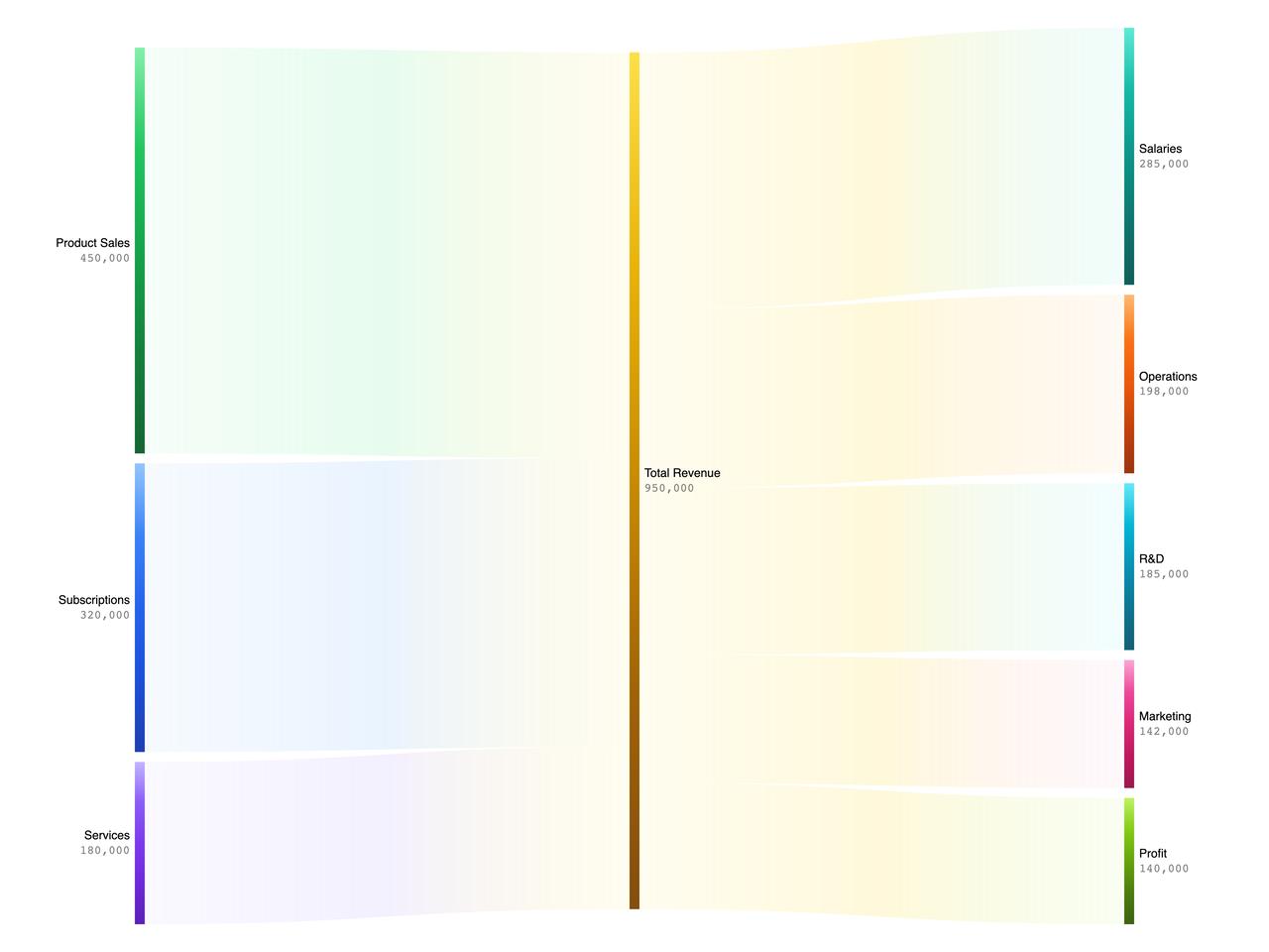 Gradient colors sankey chart preview