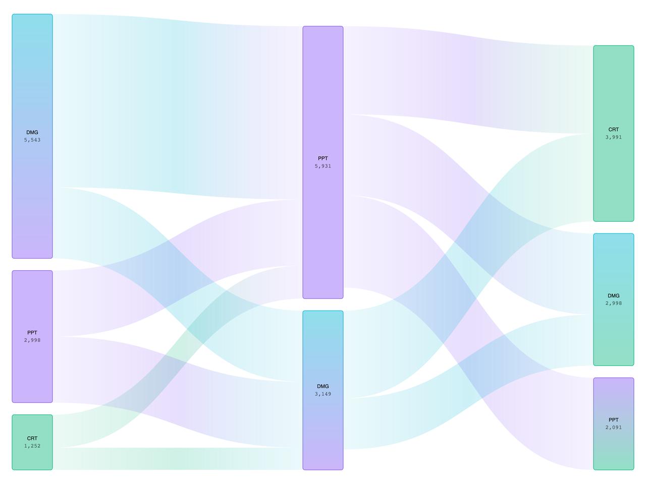 Labeled nodes sankey chart preview