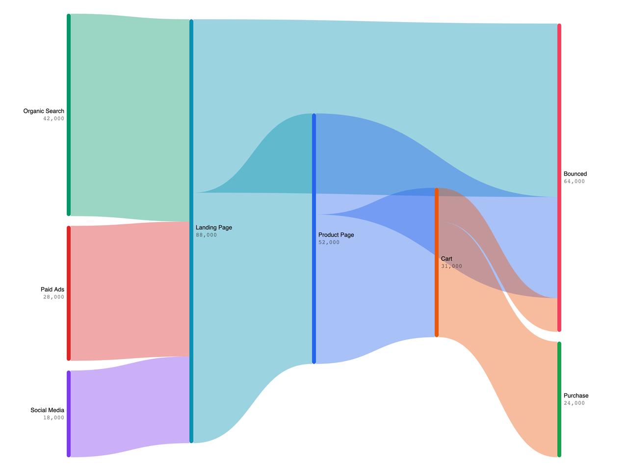 Outside labels sankey chart preview
