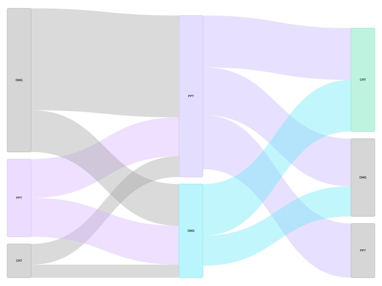 Solid labeled nodes sankey chart preview