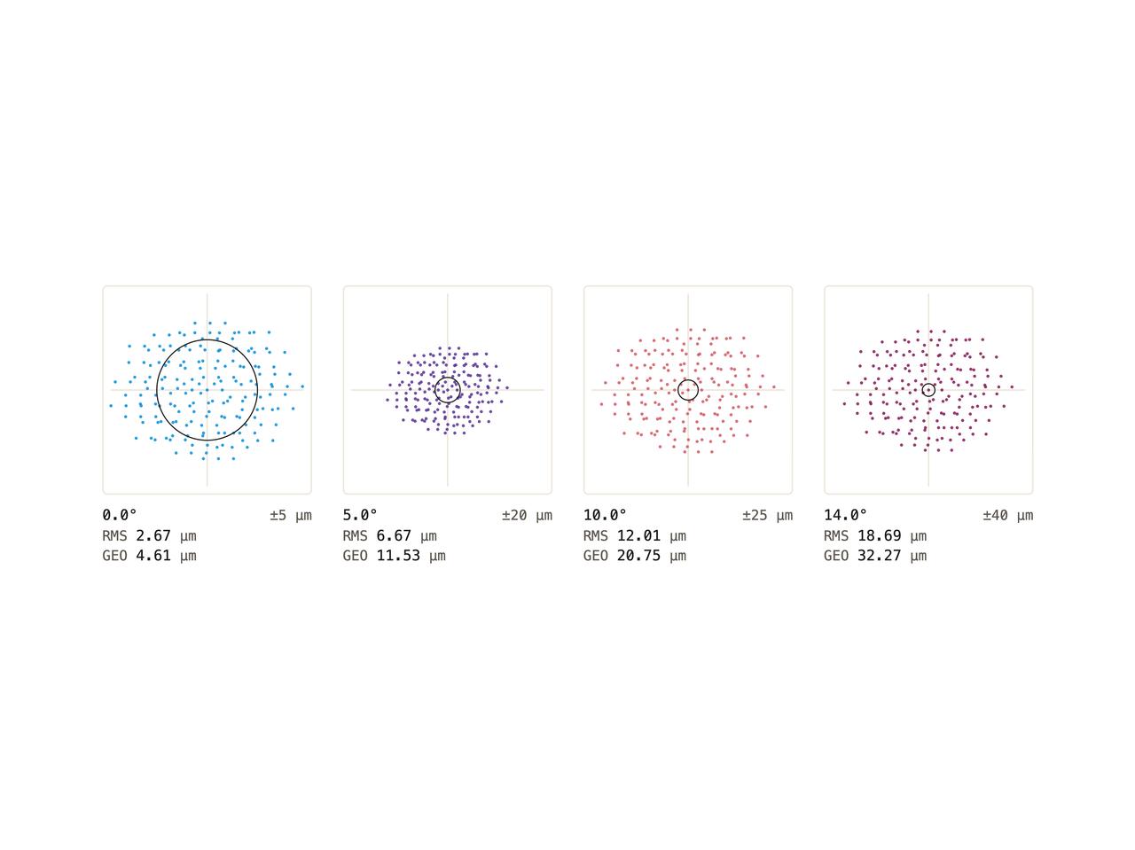 Spot diagram colored by field preview