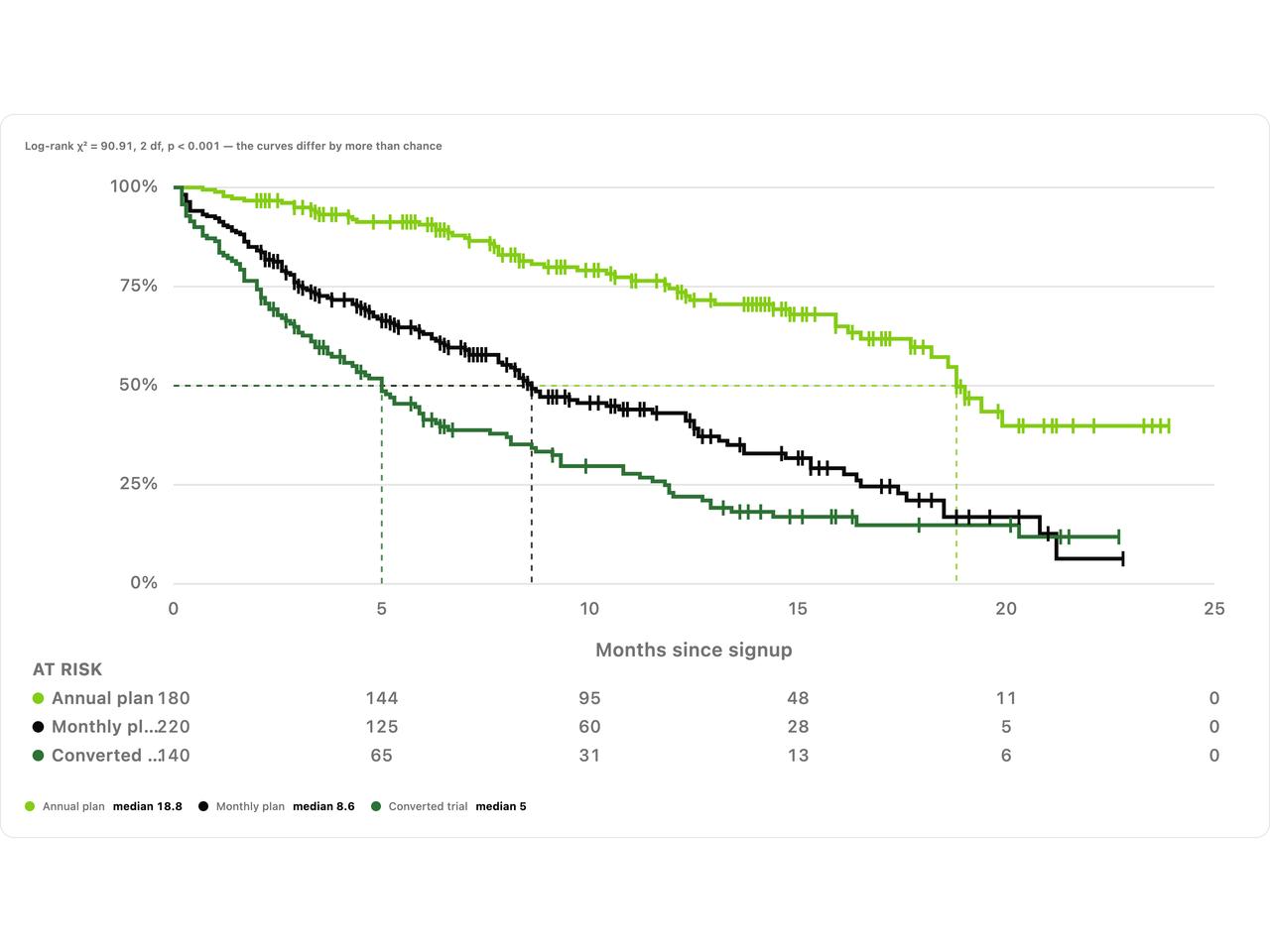Three Plan Survival Comparison preview