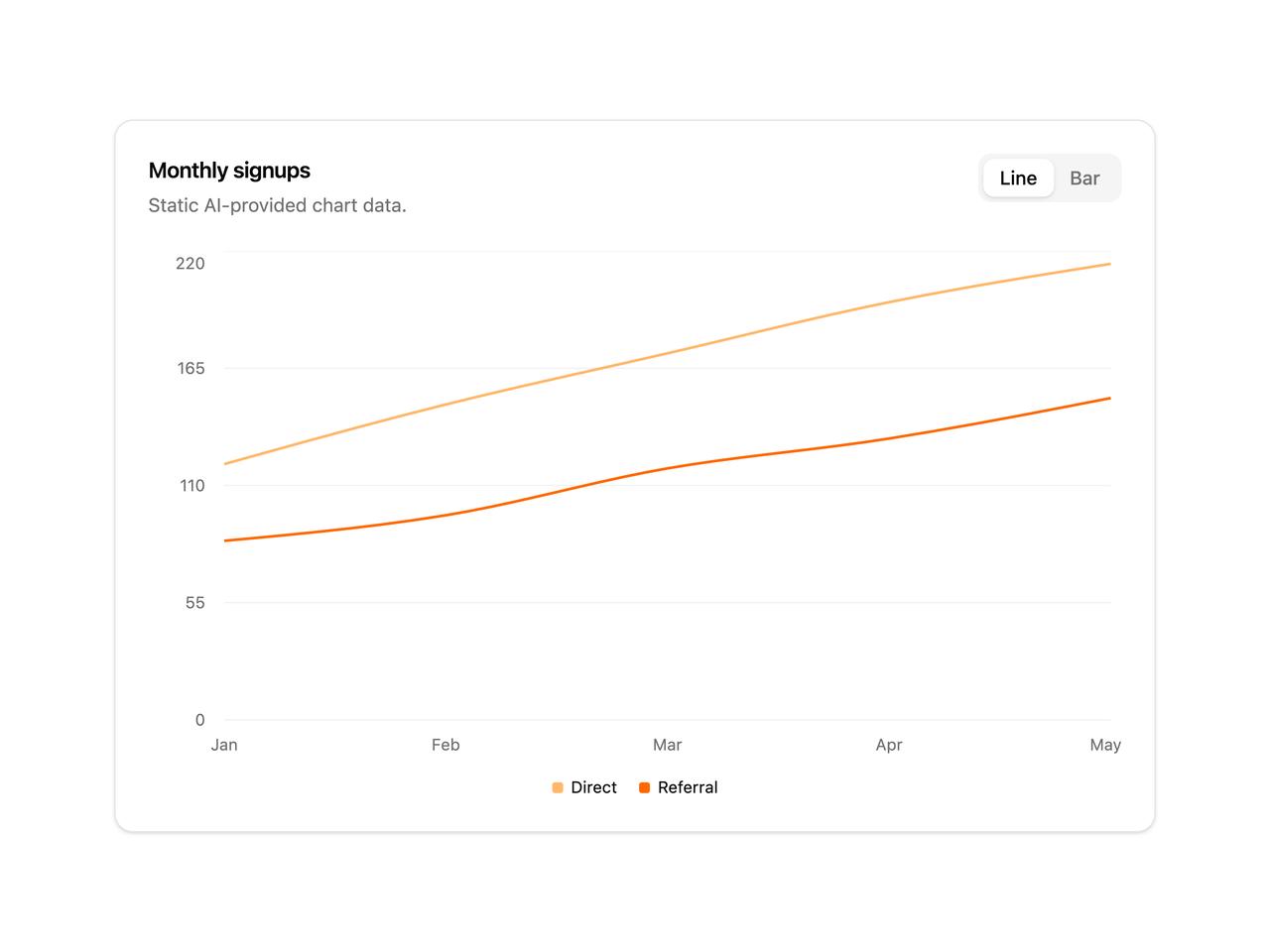 Monthly signups line/bar chart preview