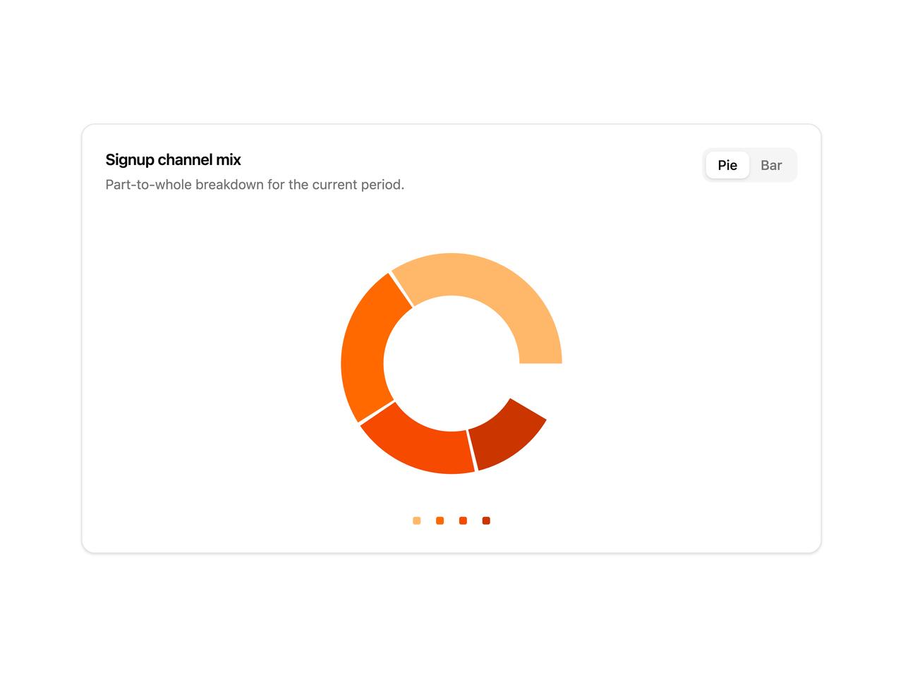 Signup channel mix pie chart preview