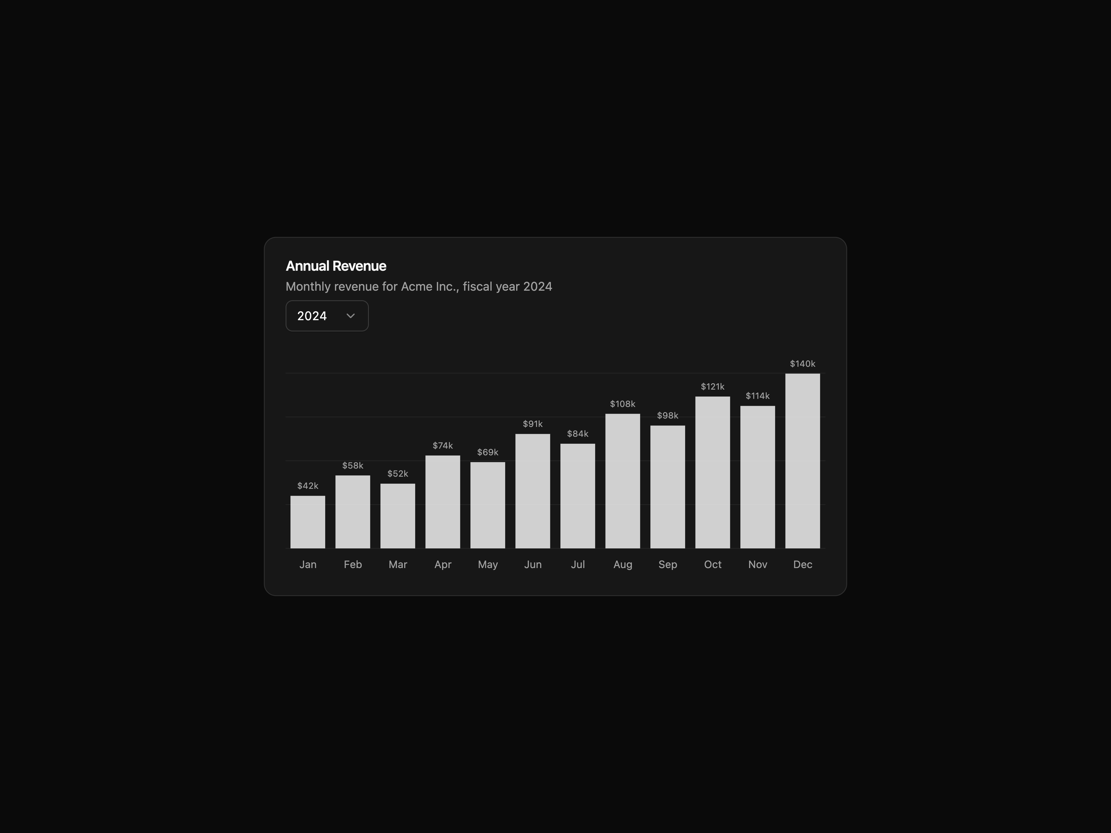 Revenue Bars Chart