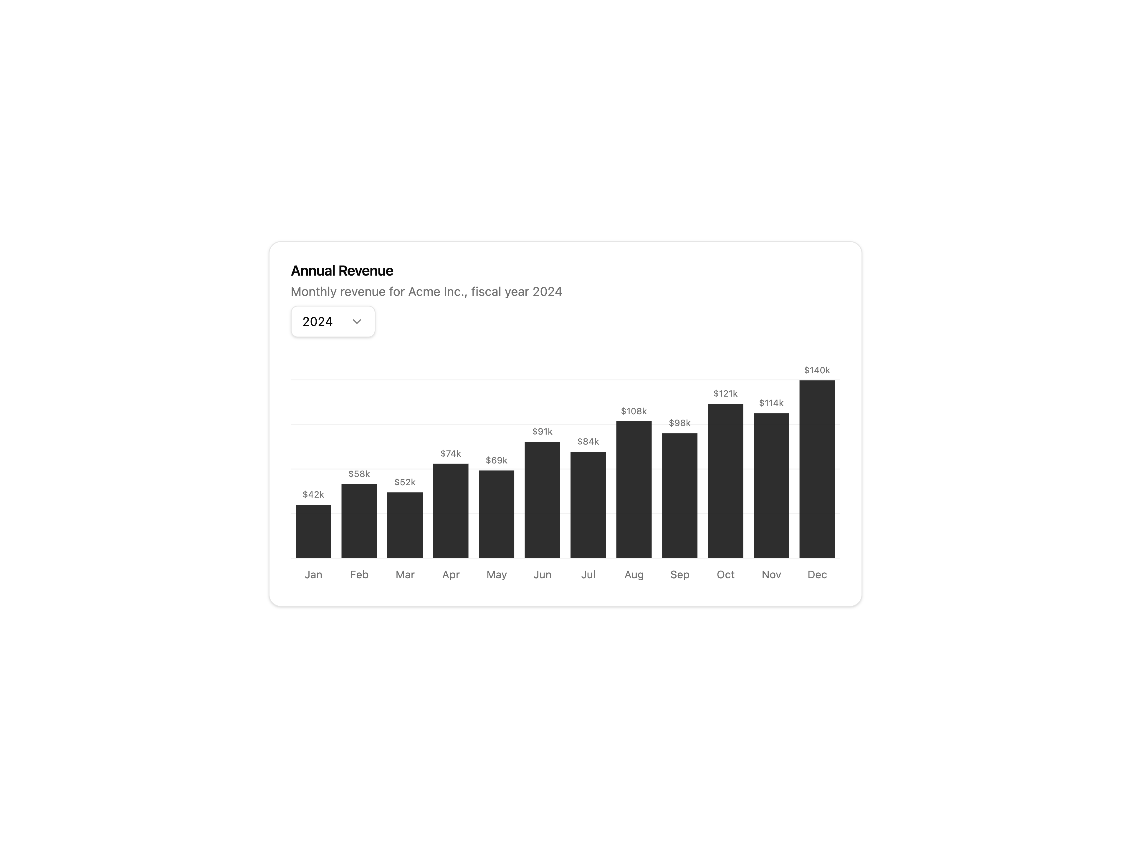 Revenue Bars Chart