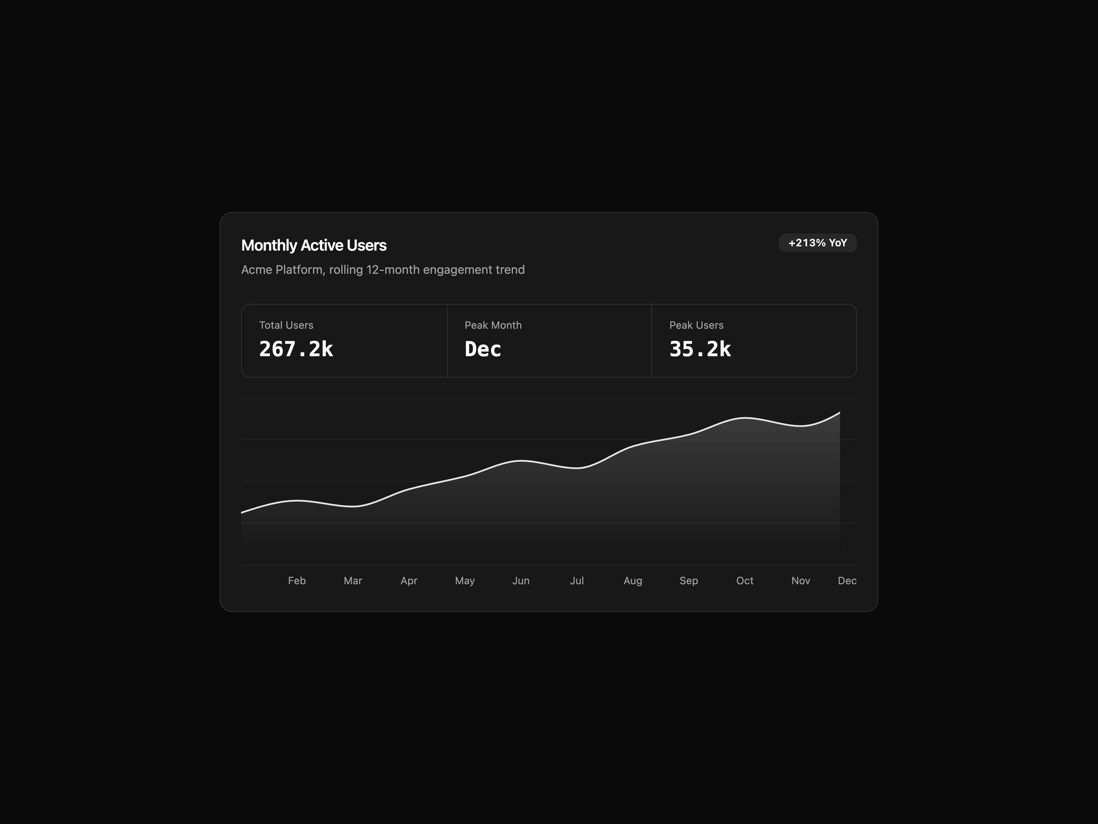 Active Users Area Chart
