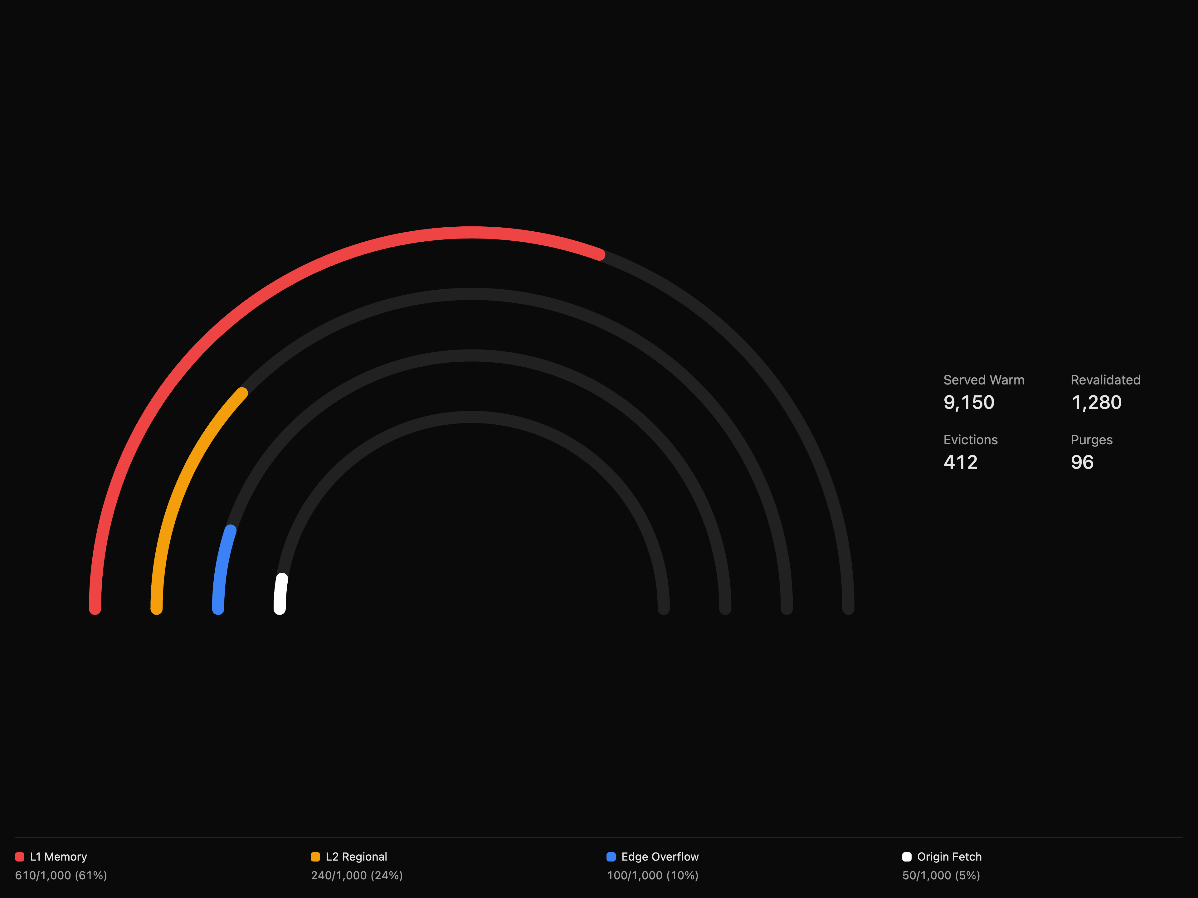 Cache Tiers Radial Chart