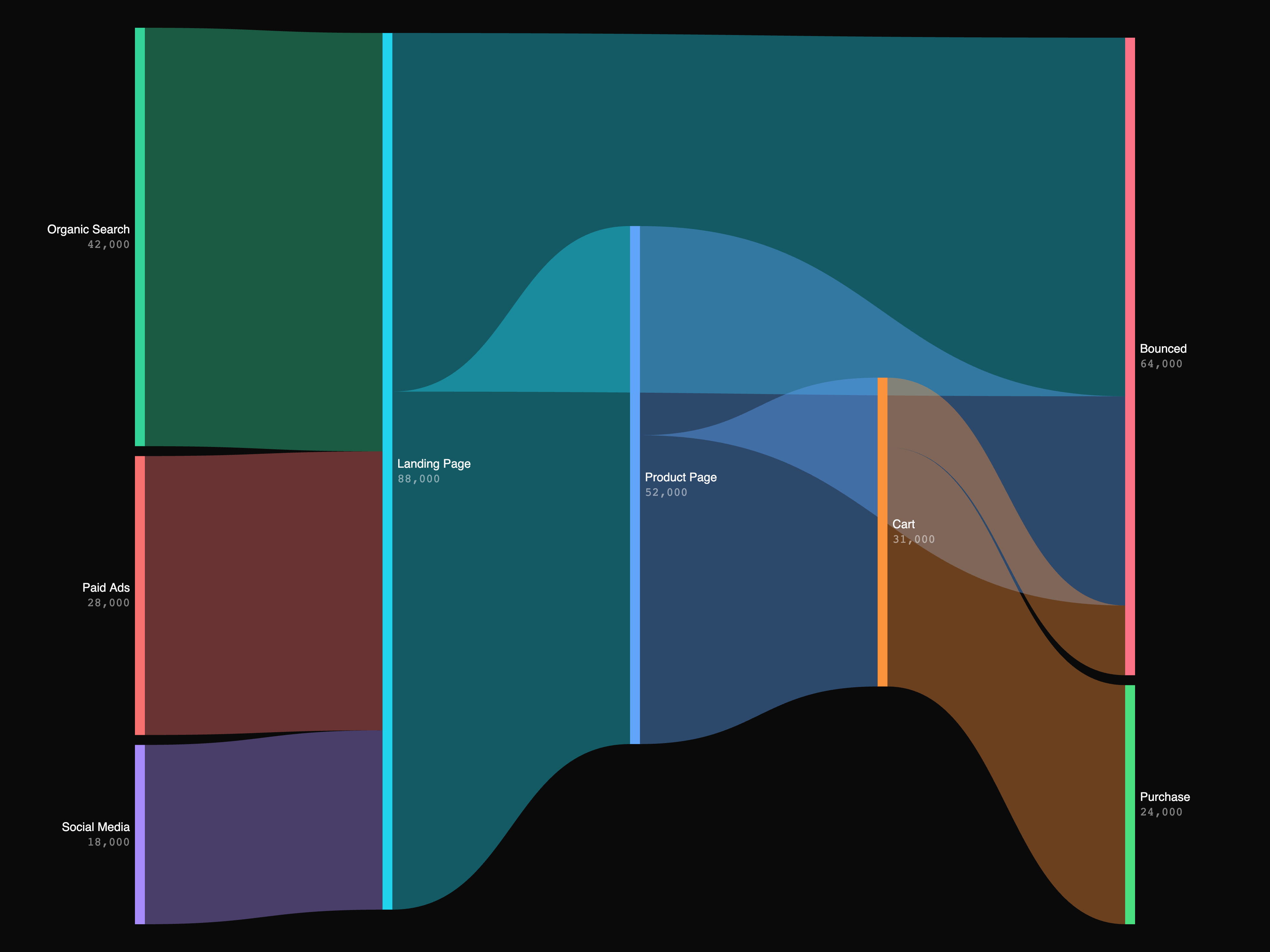 ECharts Sankey Chart