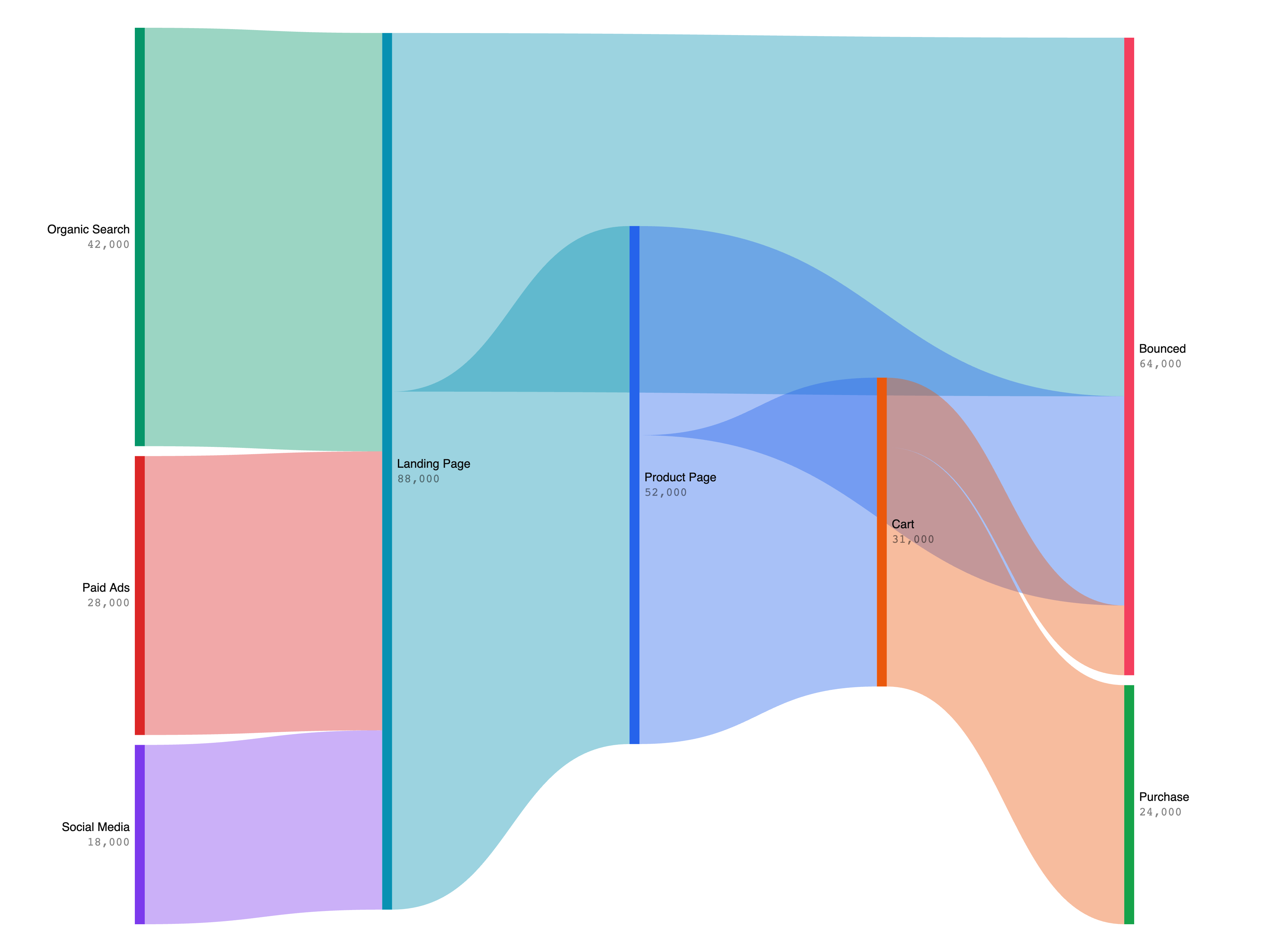 ECharts Sankey Chart