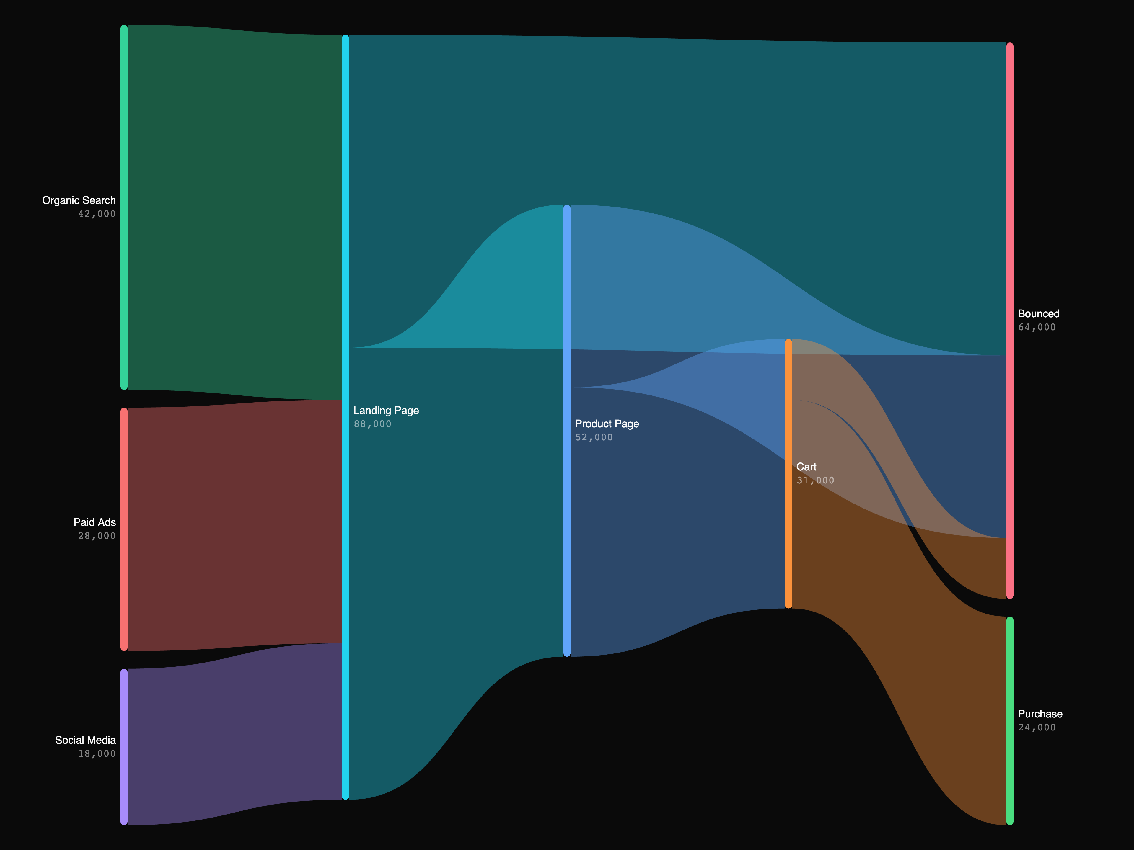ECharts Sankey Chart