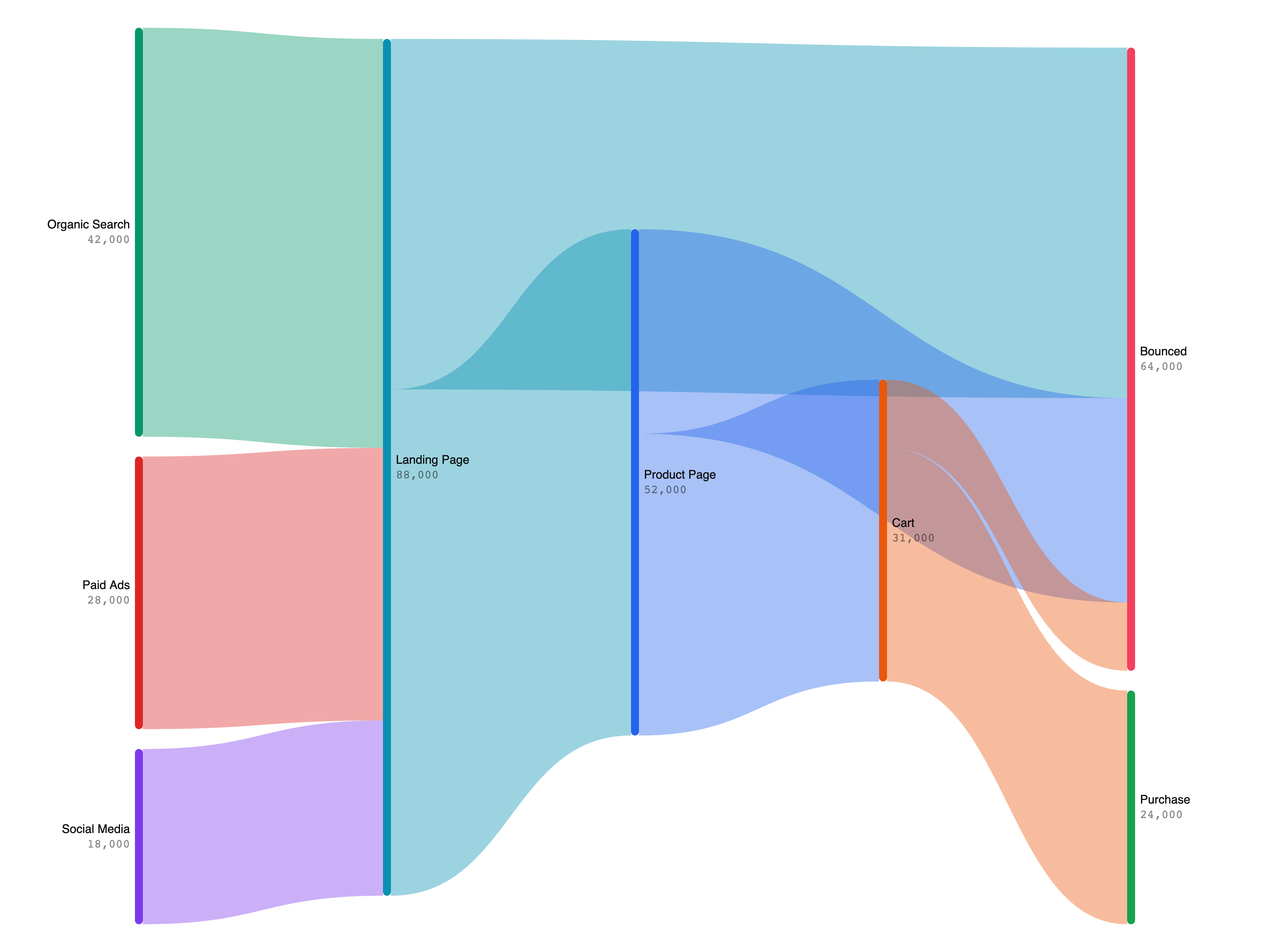 ECharts Sankey Chart
