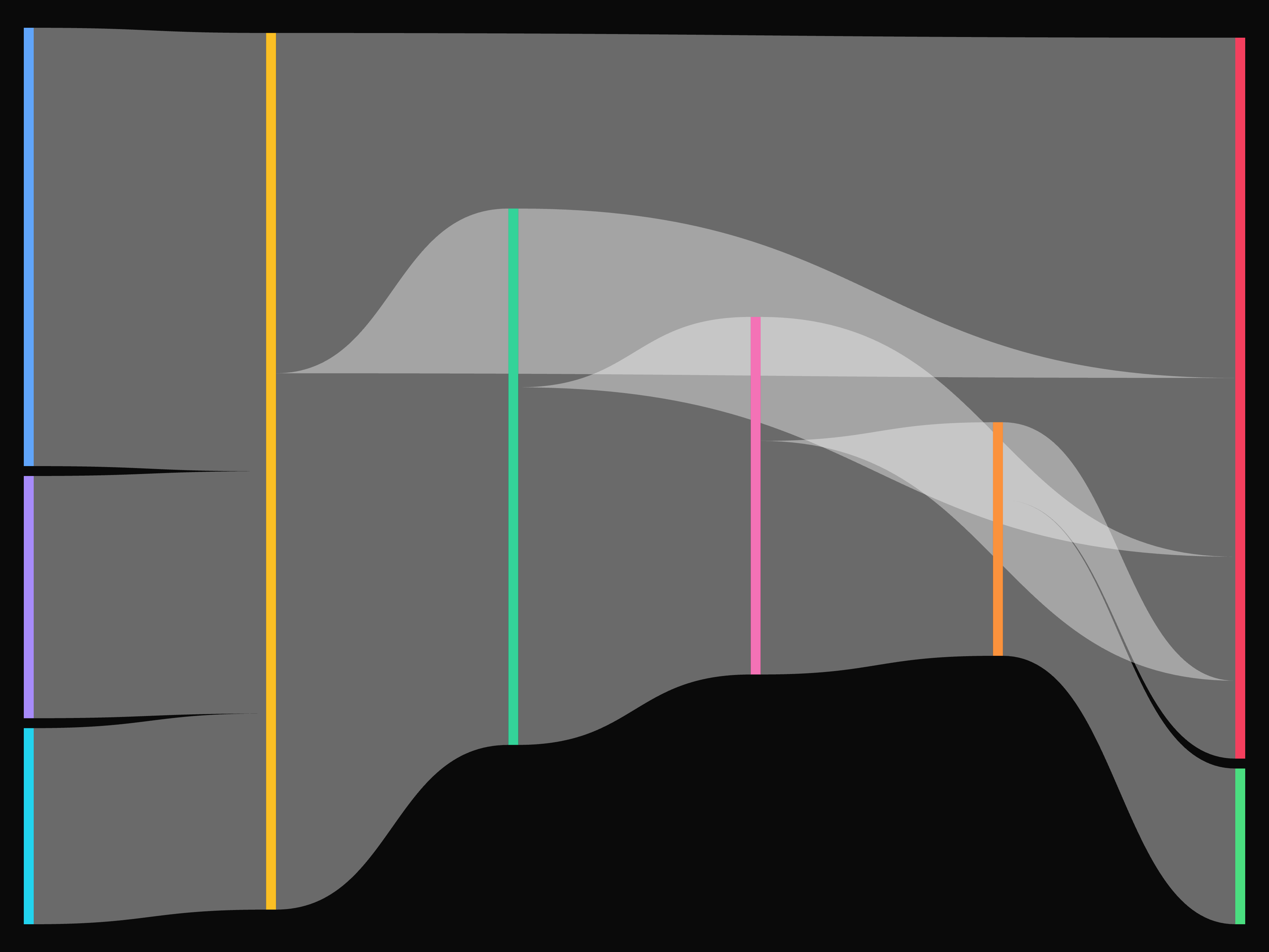 ECharts Sankey Chart