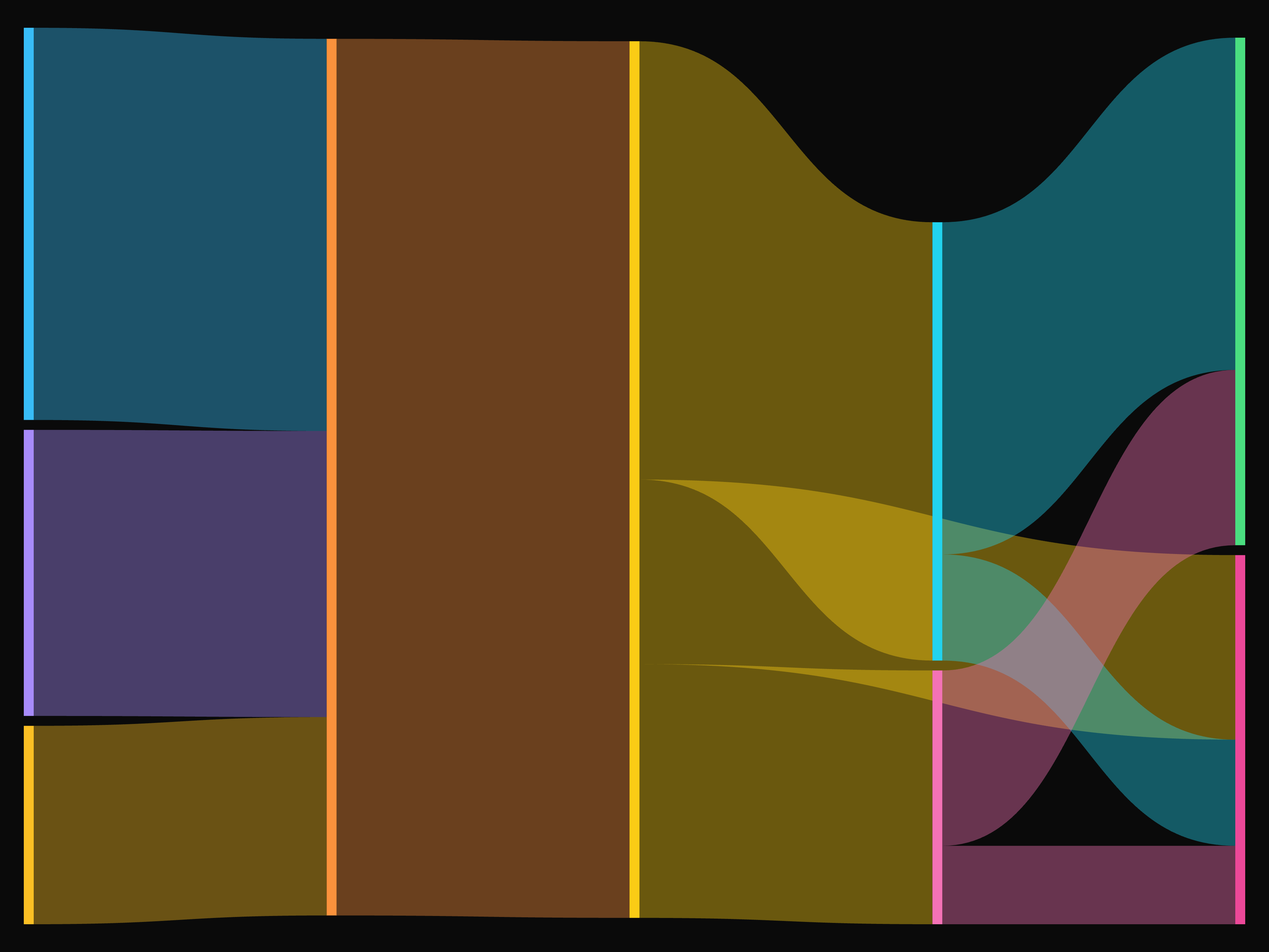ECharts Sankey Chart