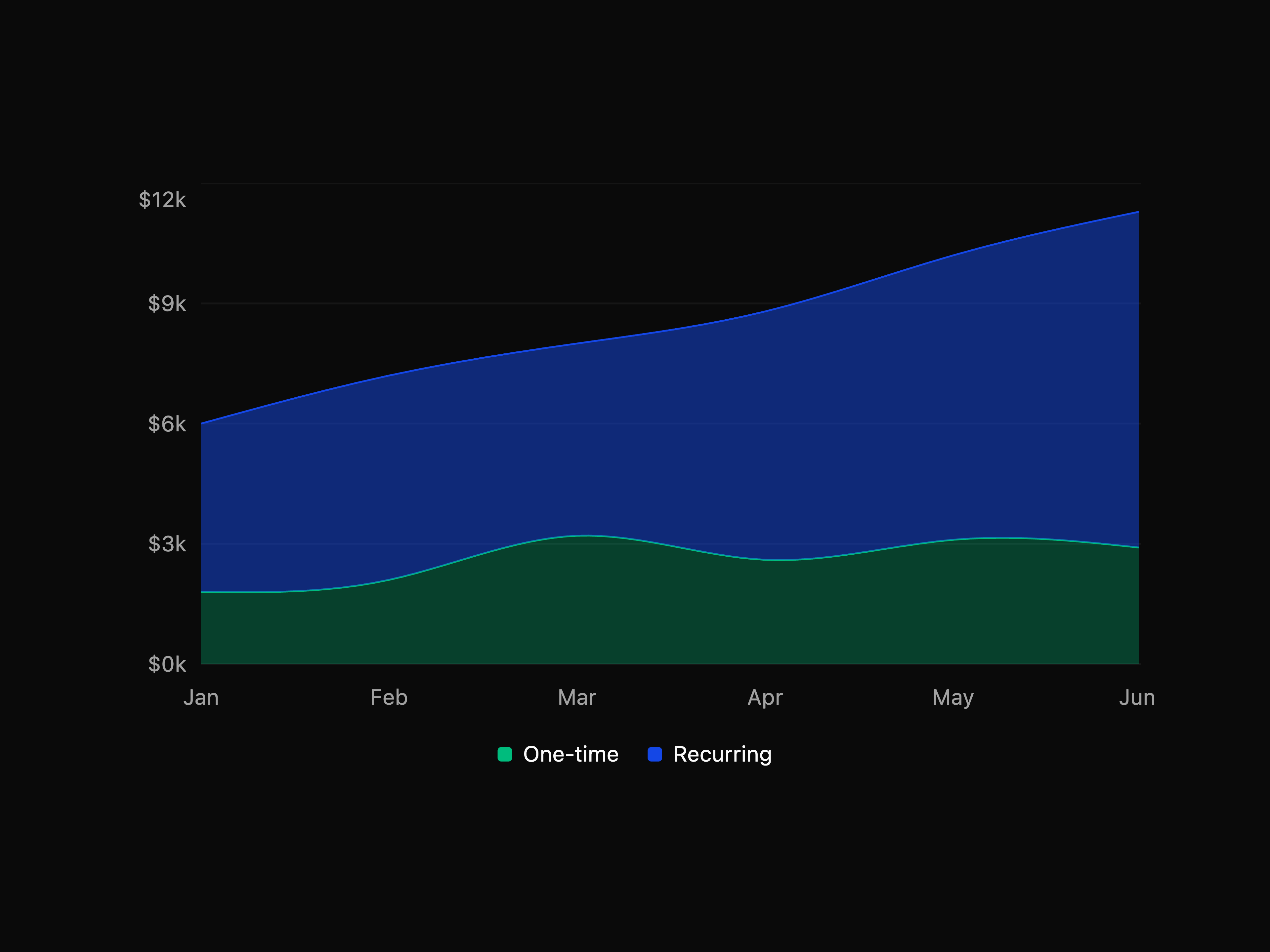 Stacked Revenue Area Chart