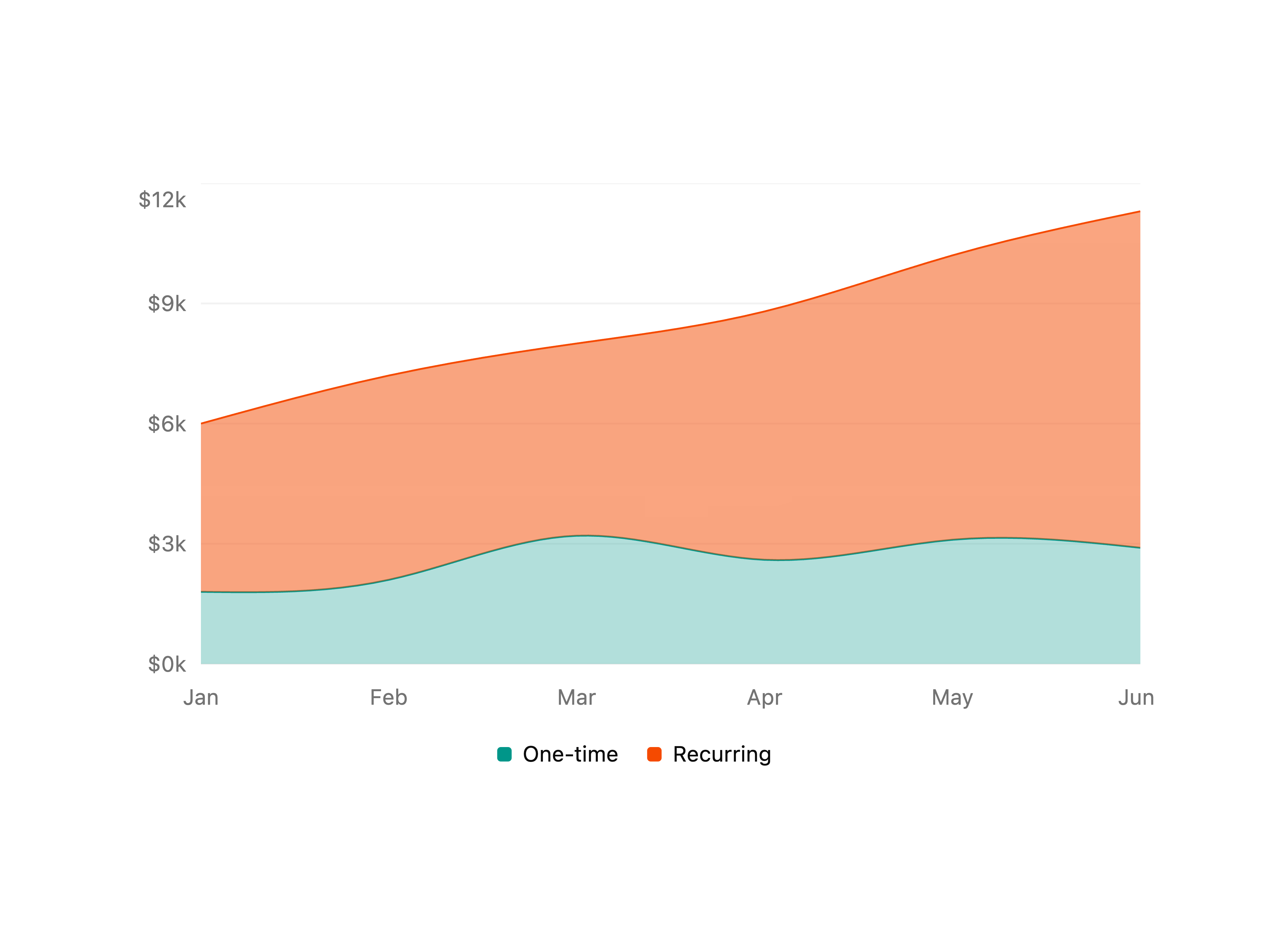 Stacked Revenue Area Chart