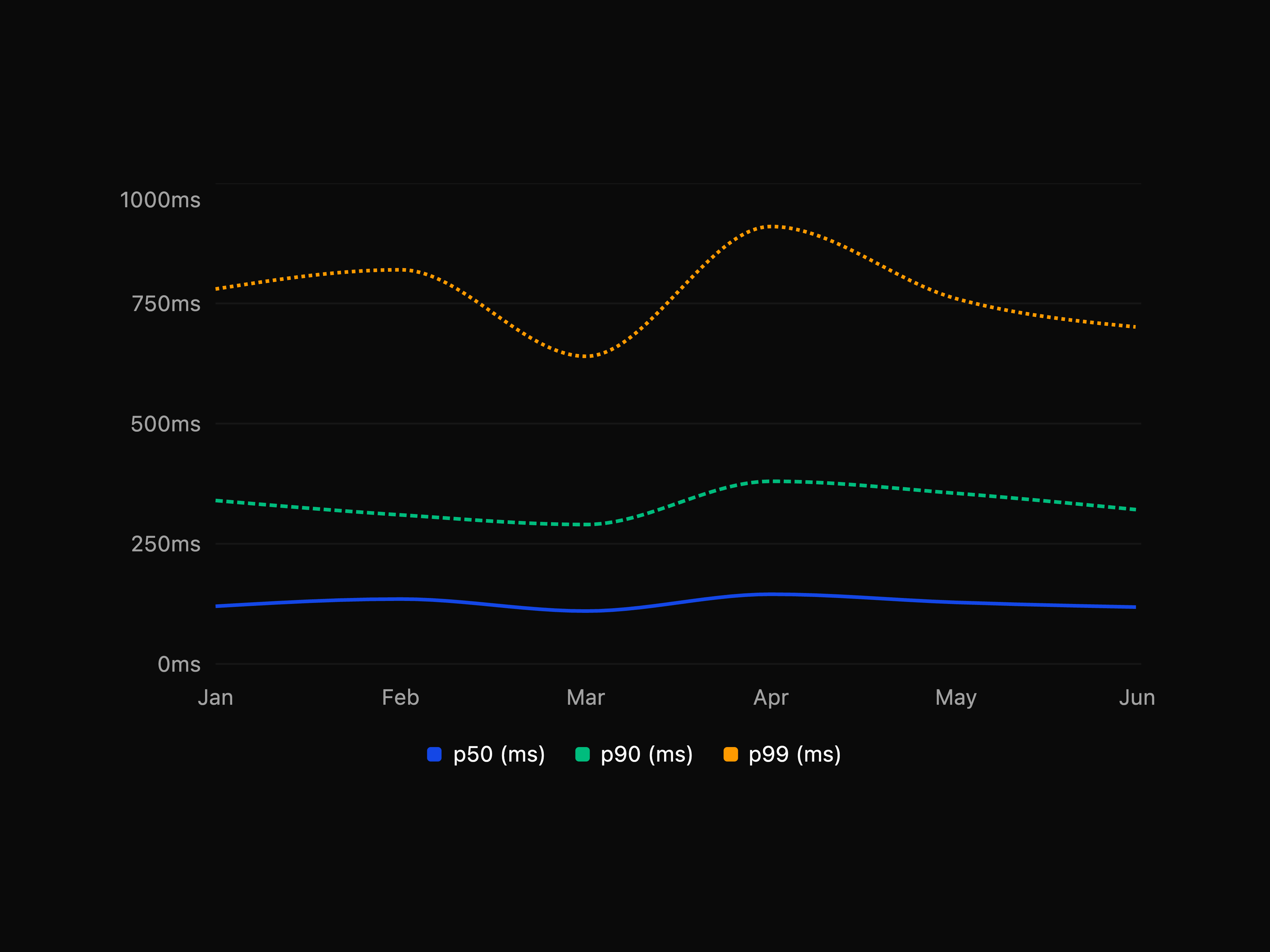 API Latency Percentile Chart