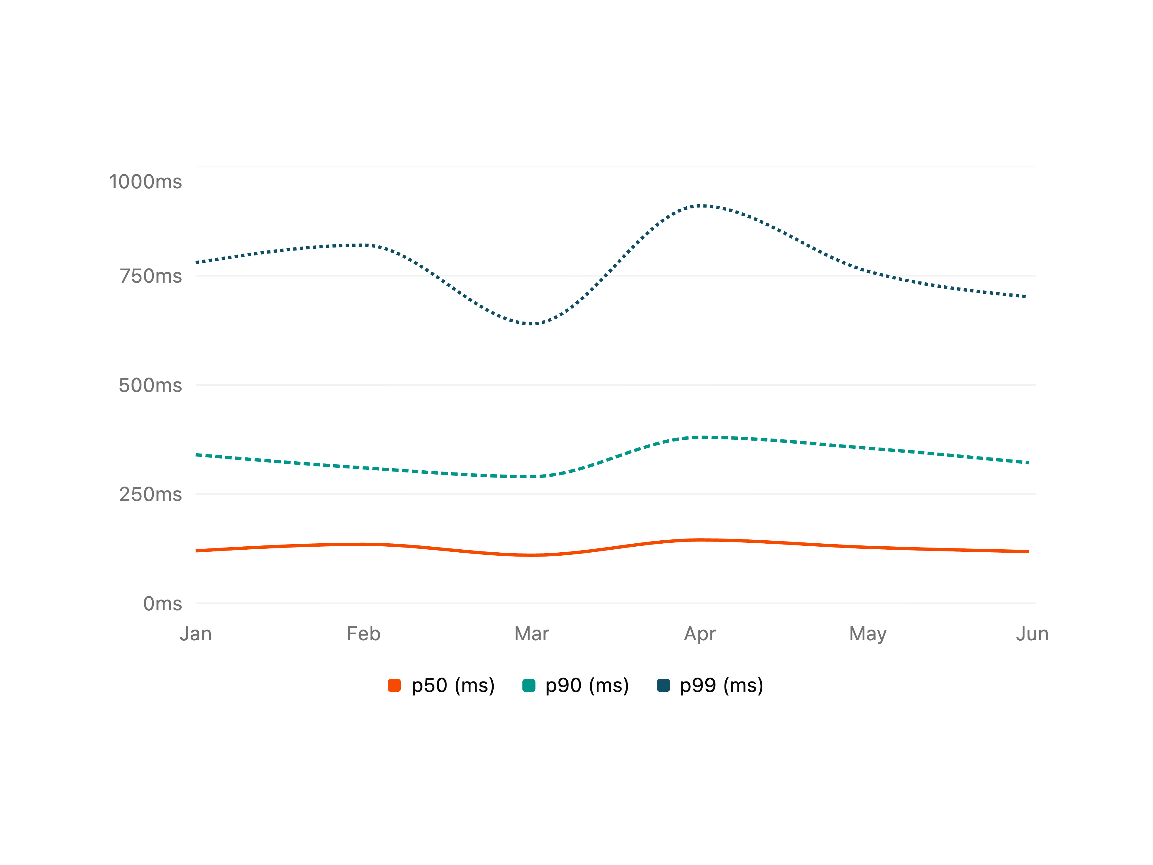 API Latency Percentile Chart