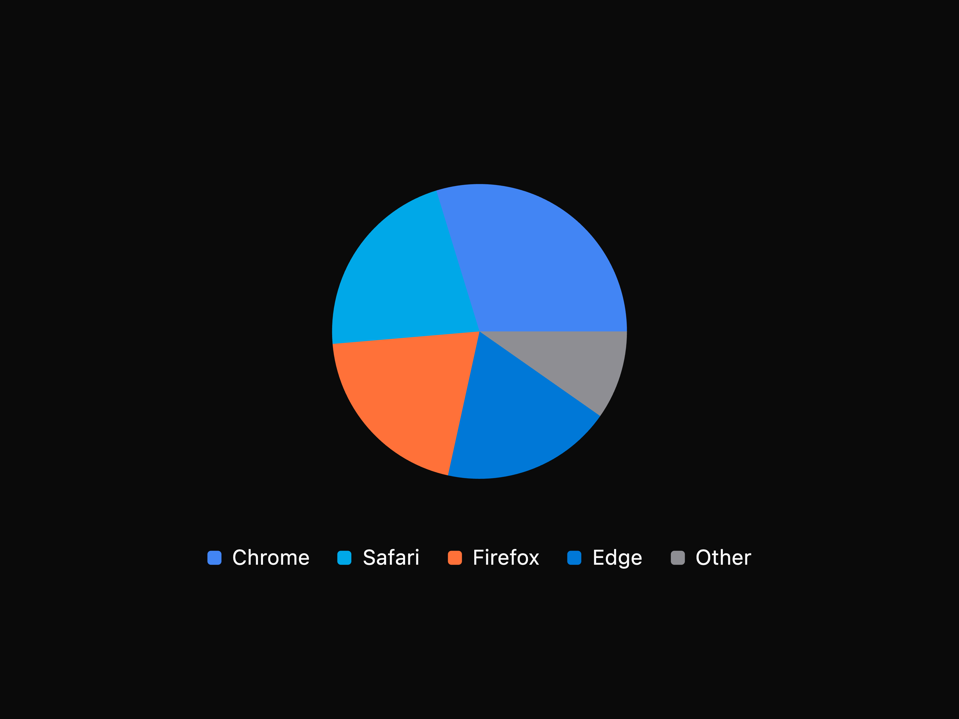 Pie Chart