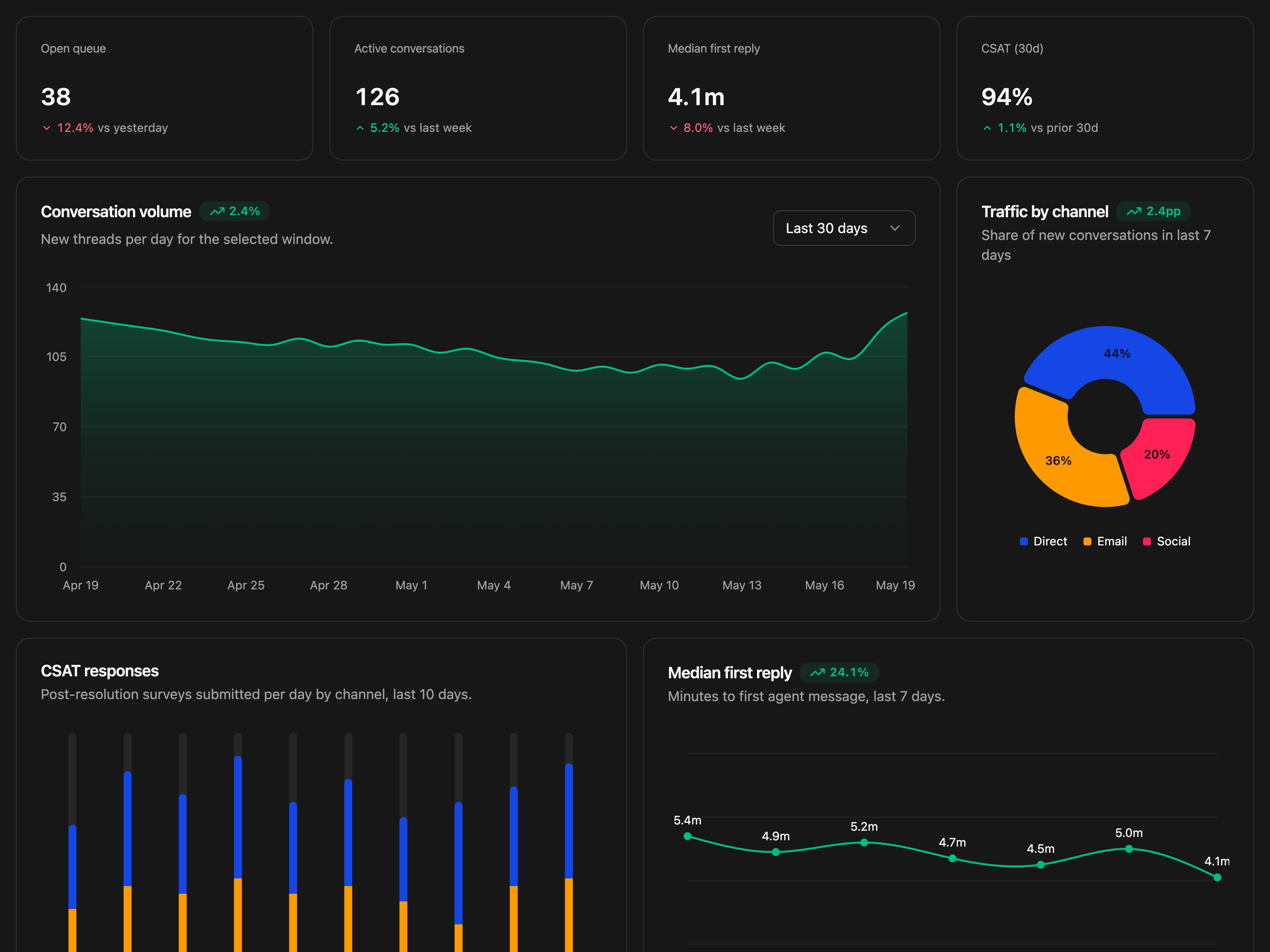 Support Dashboard