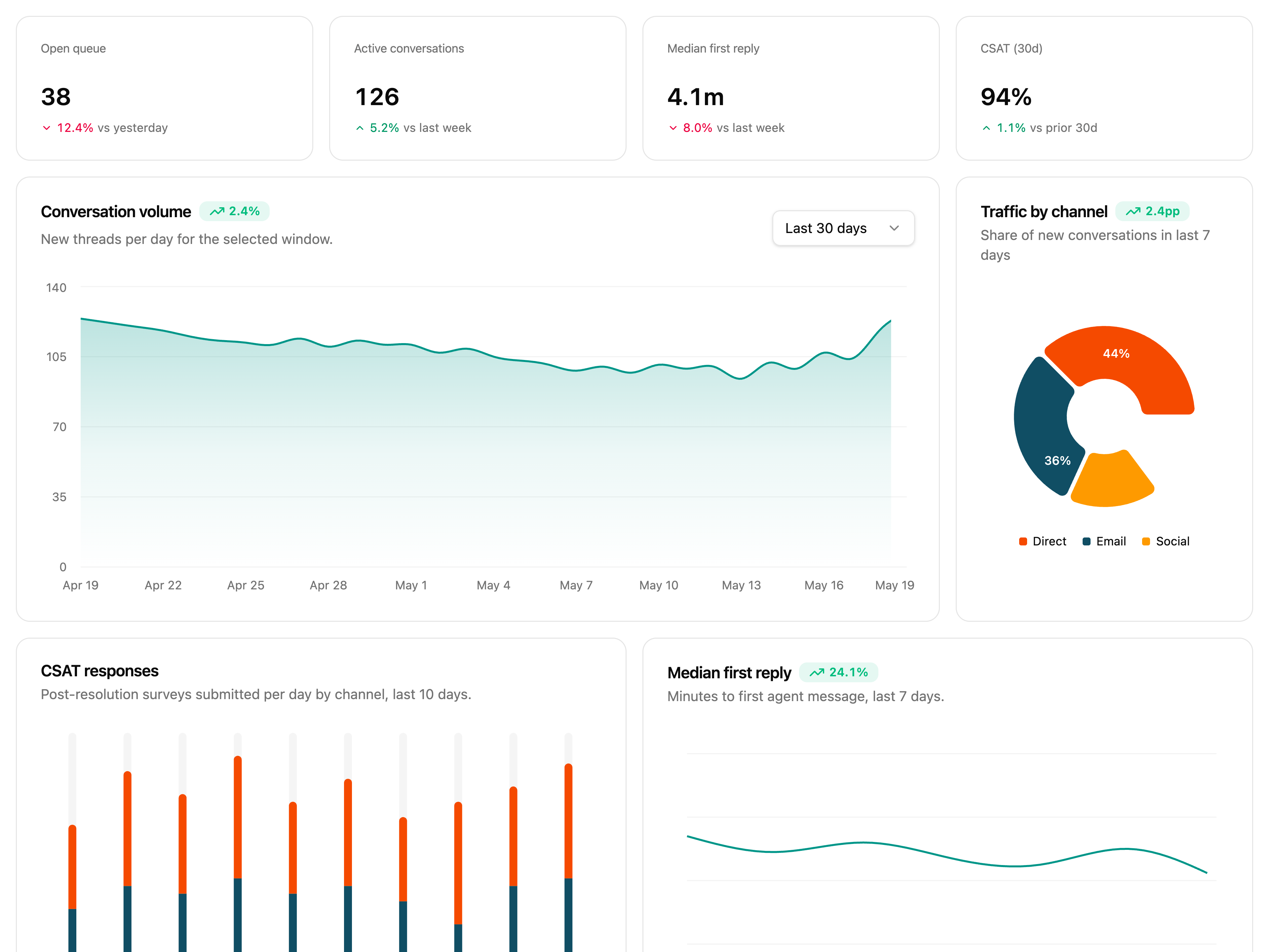 Support Dashboard