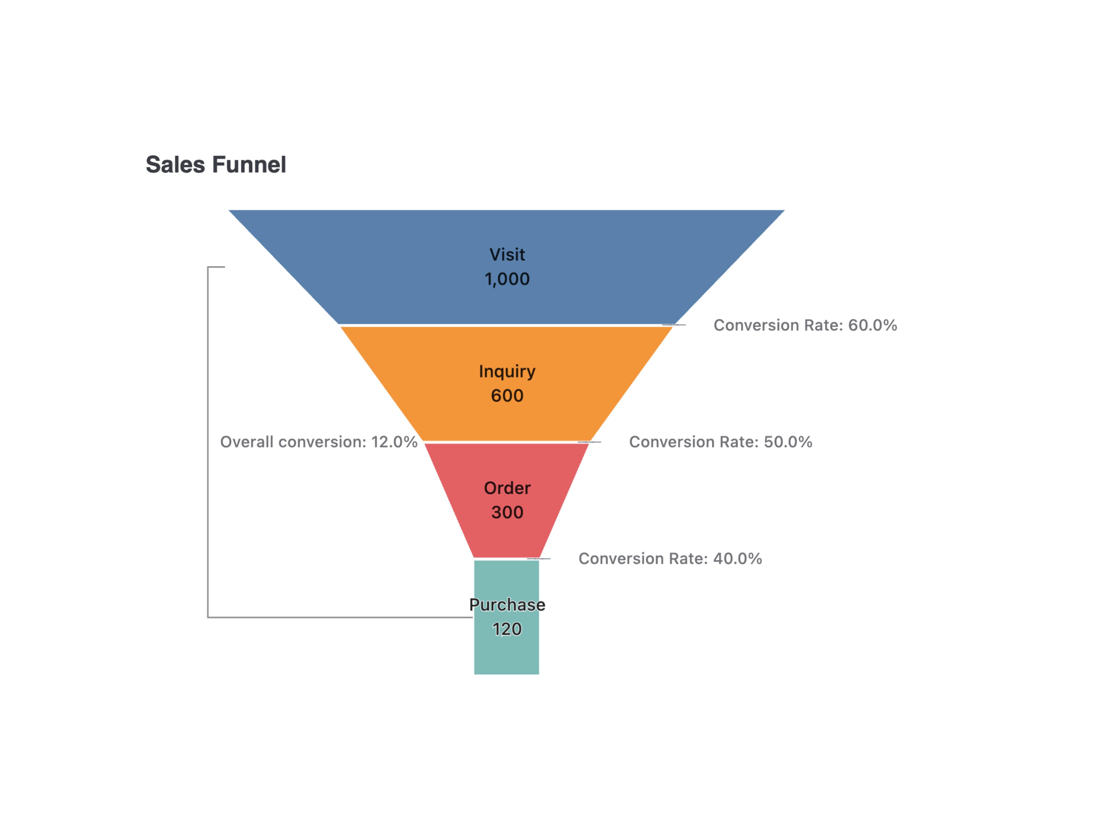 Funnel Chart