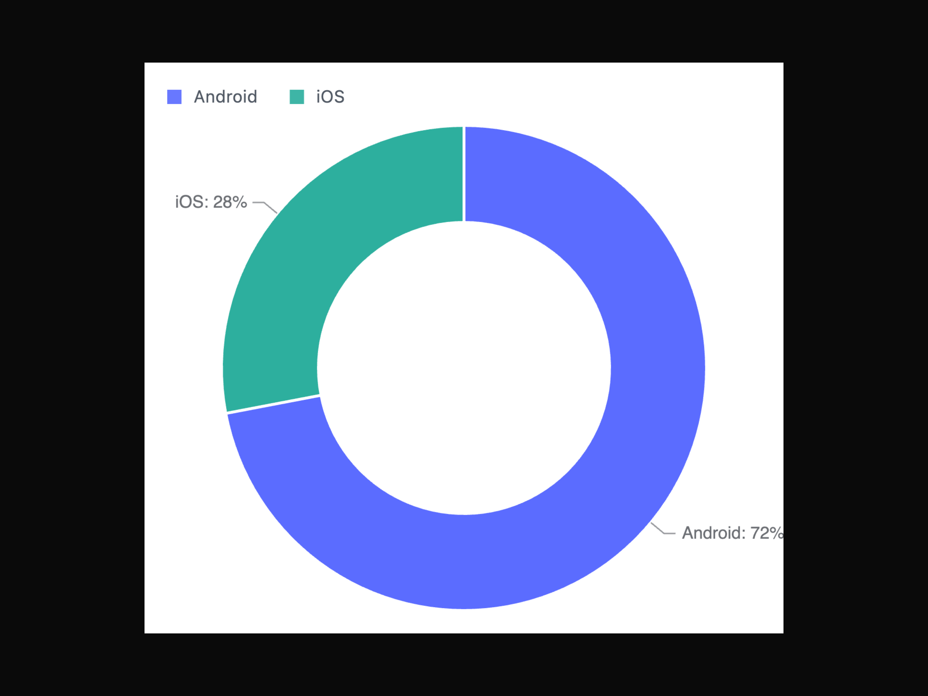 Pie Chart
