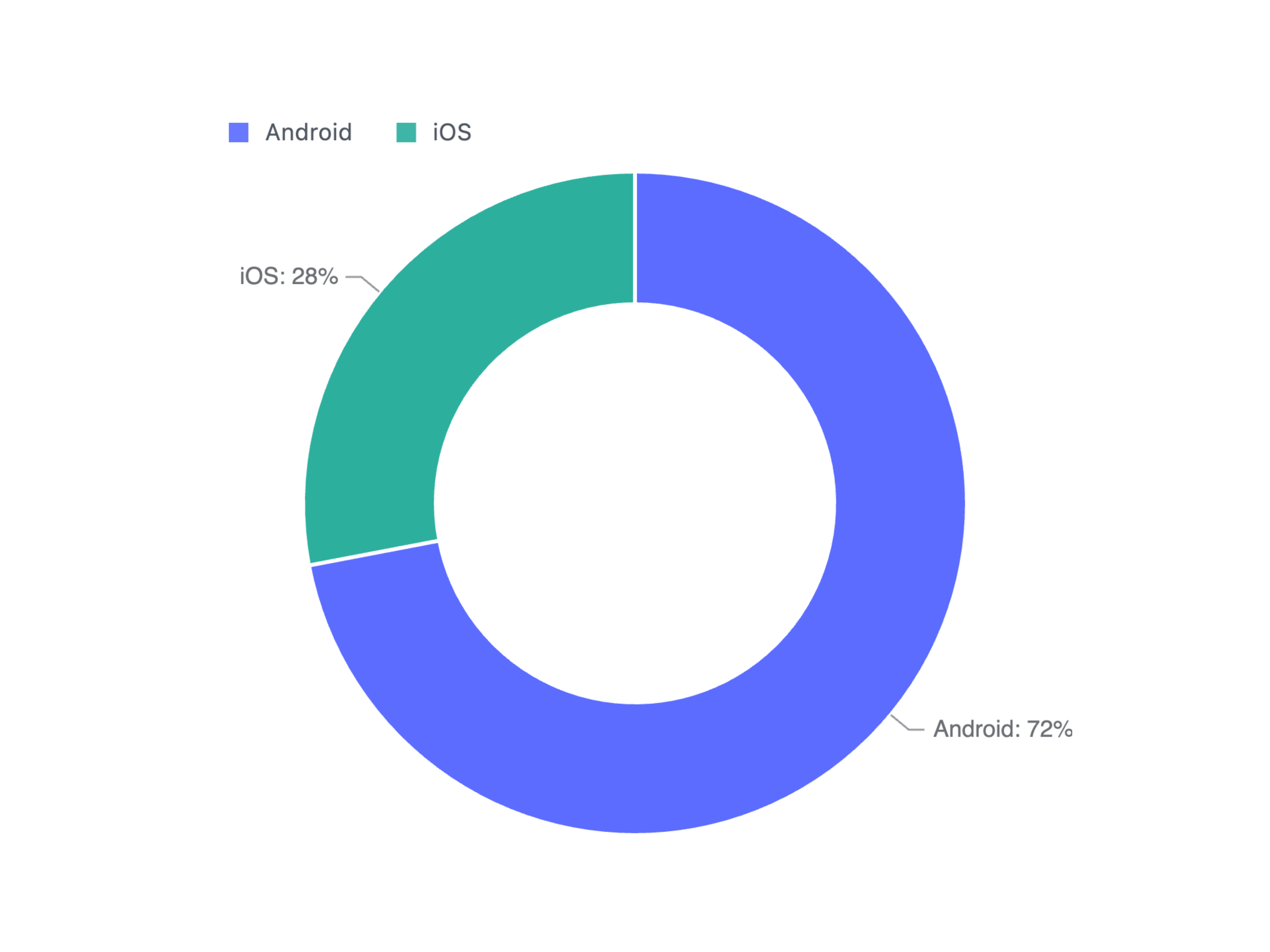 Pie Chart