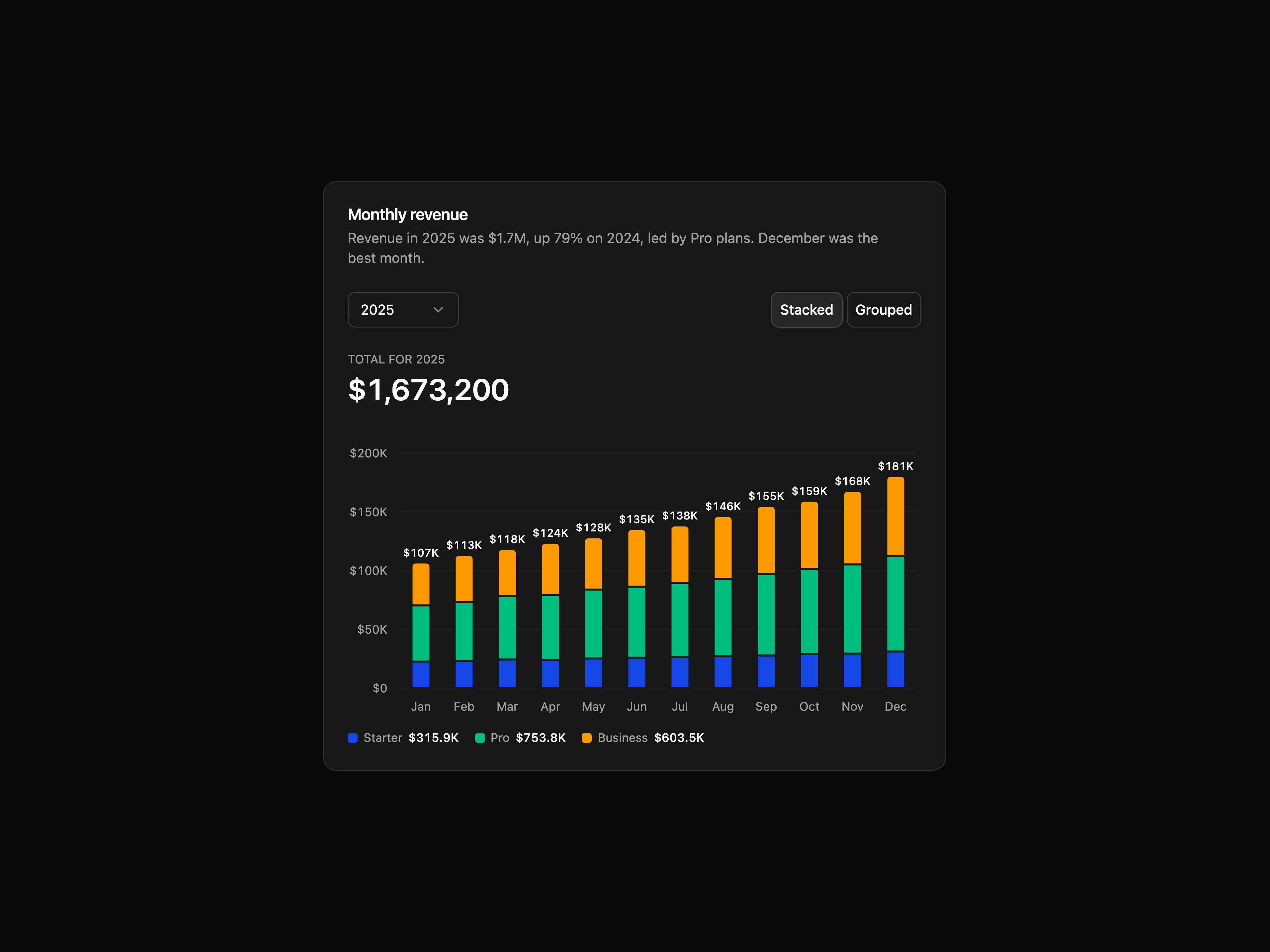 Revenue Bar Chart