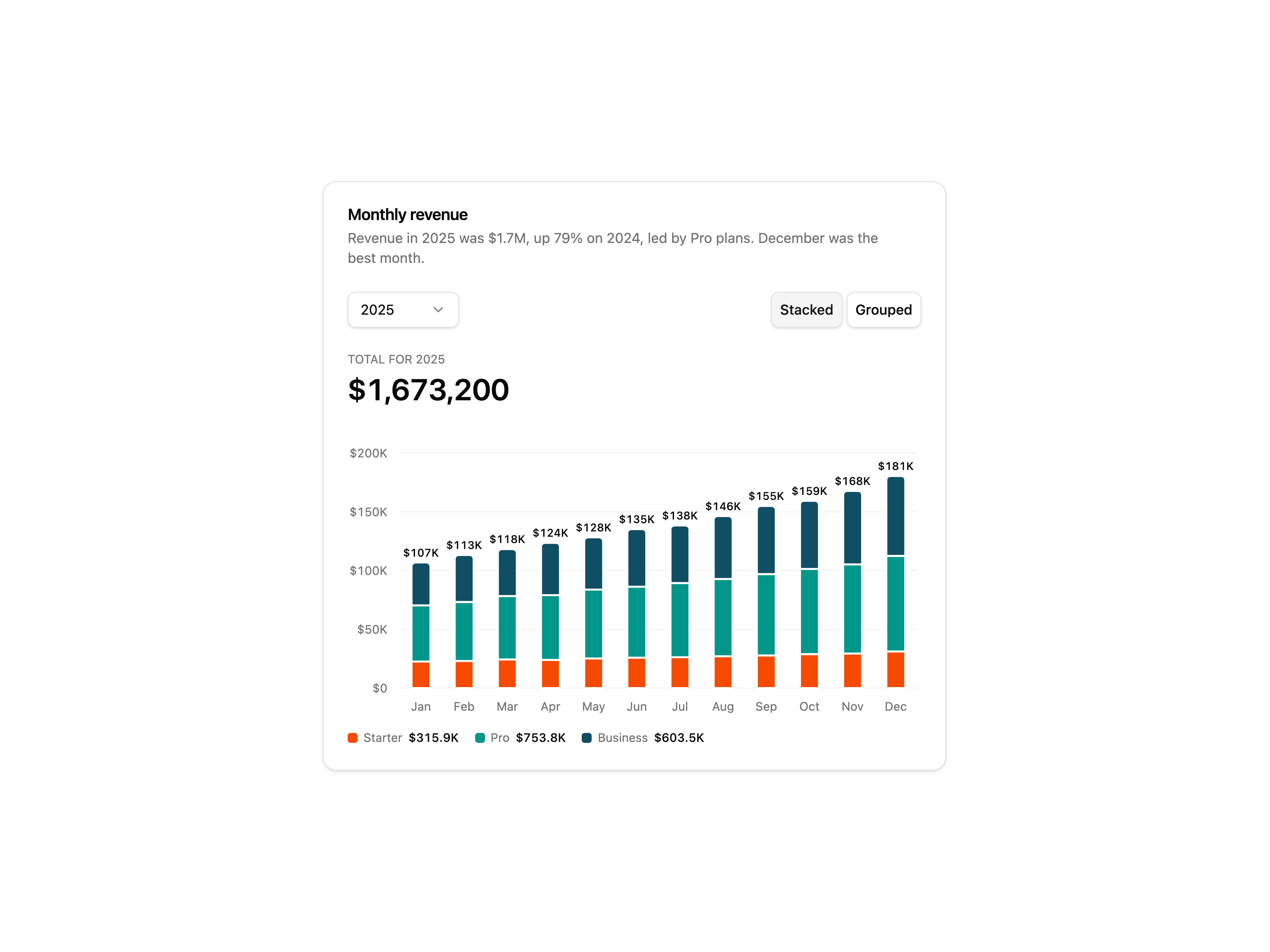 Revenue Bar Chart