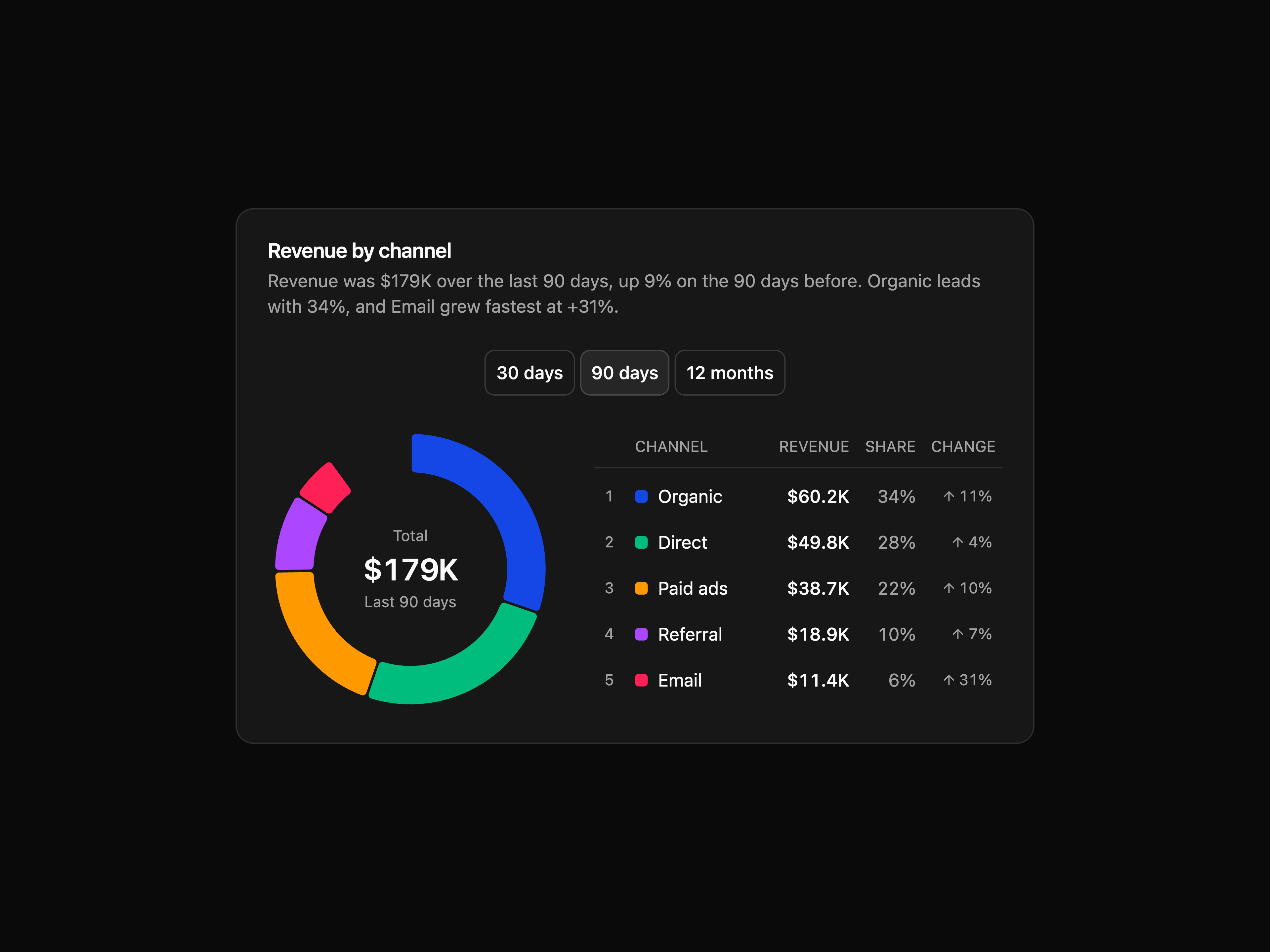 Channel Donut Chart