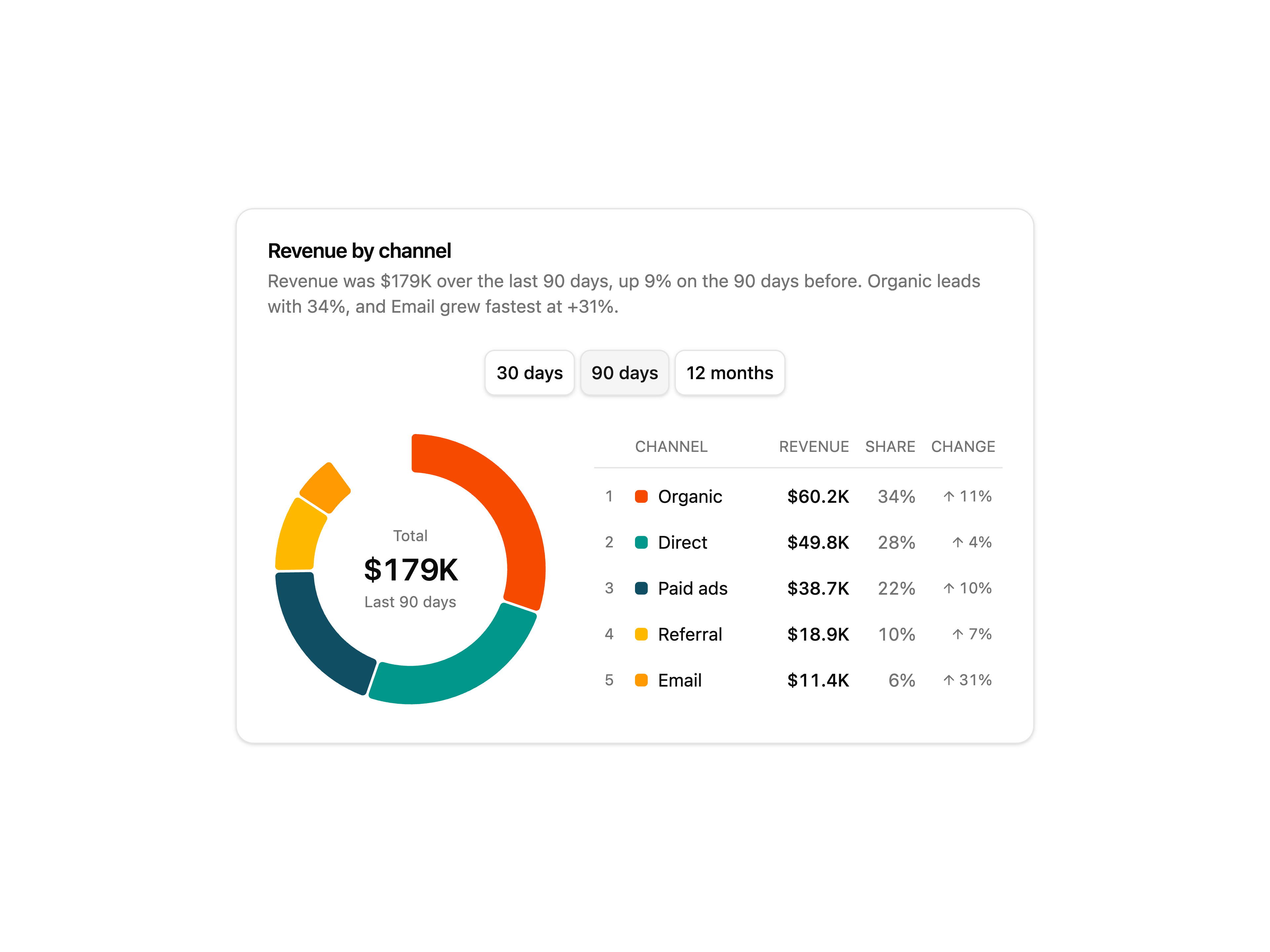 Channel Donut Chart
