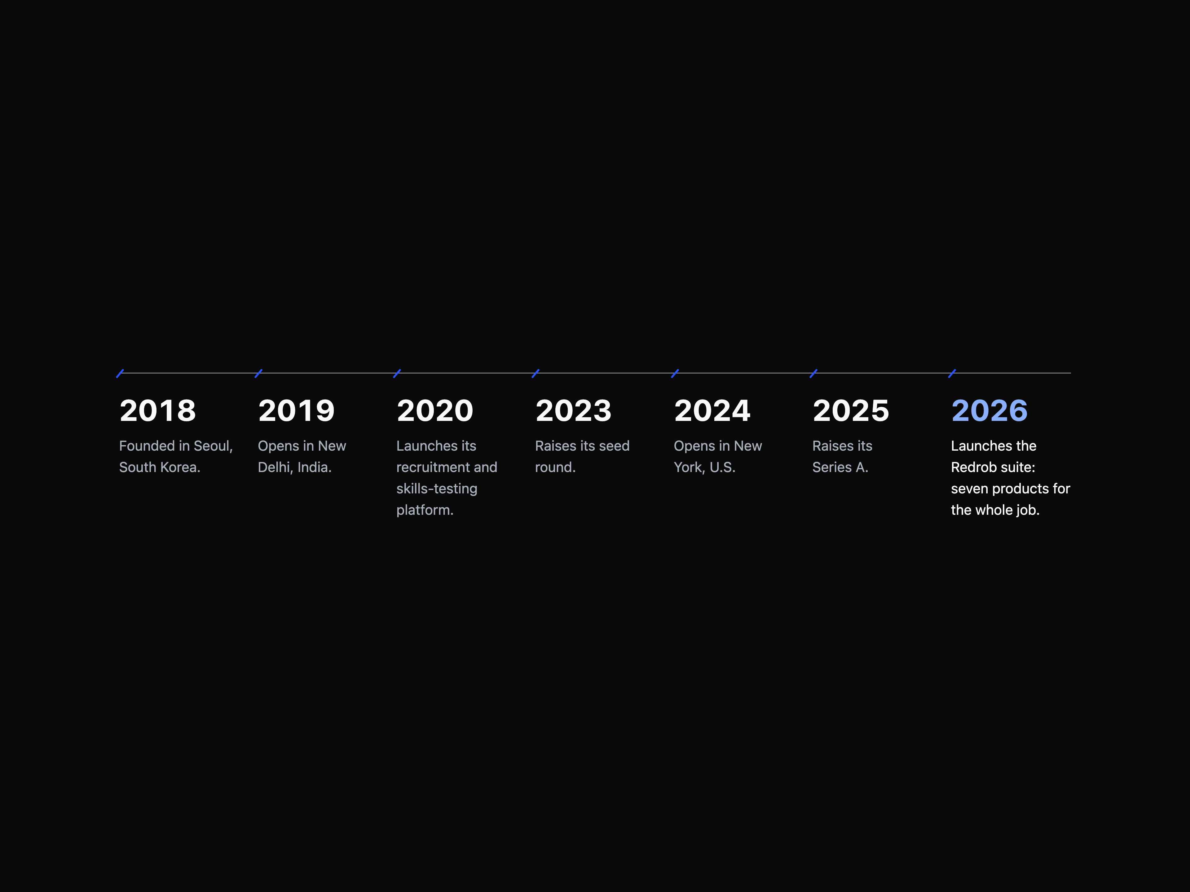 Company Milestones