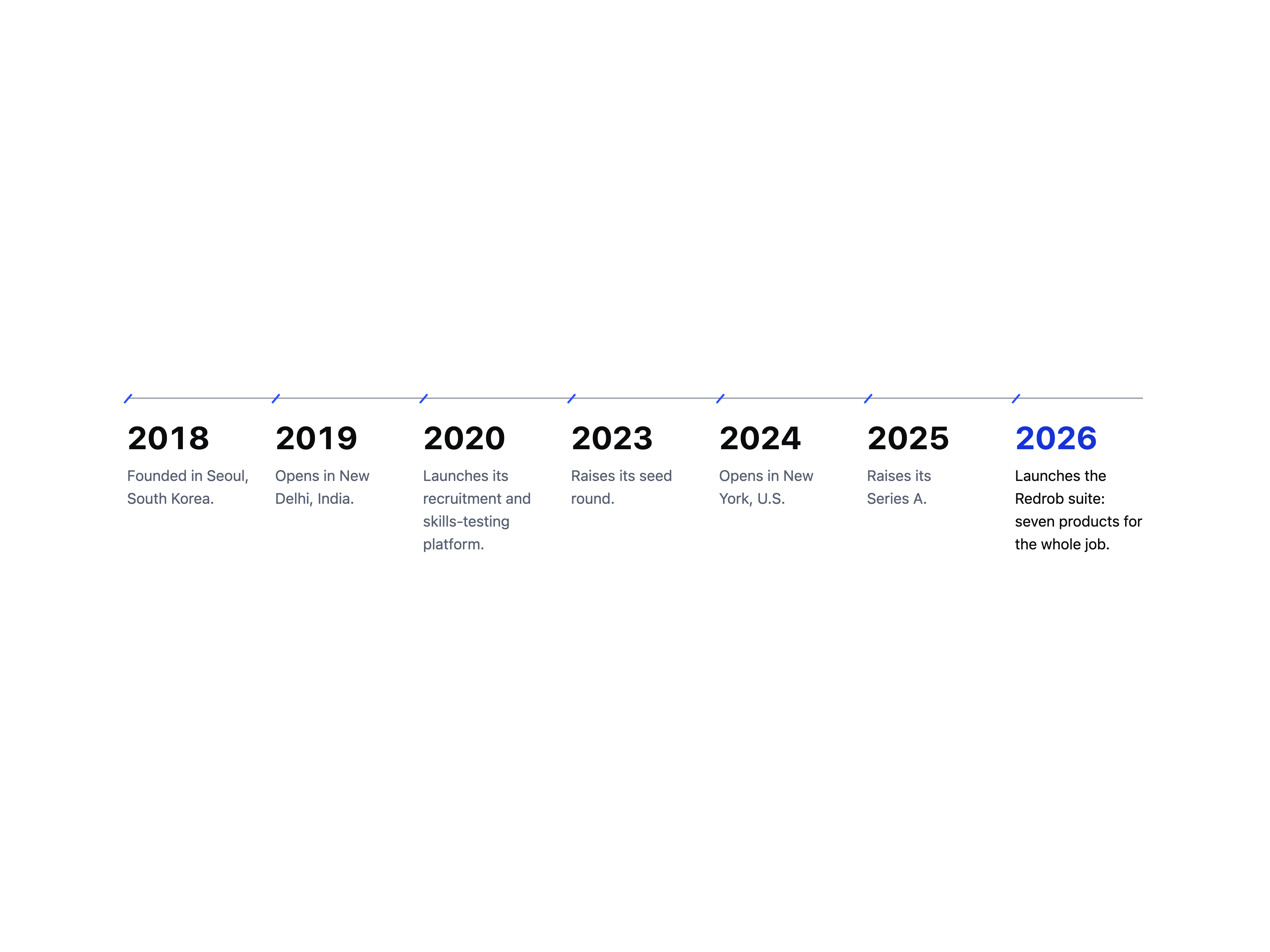 Company Milestones