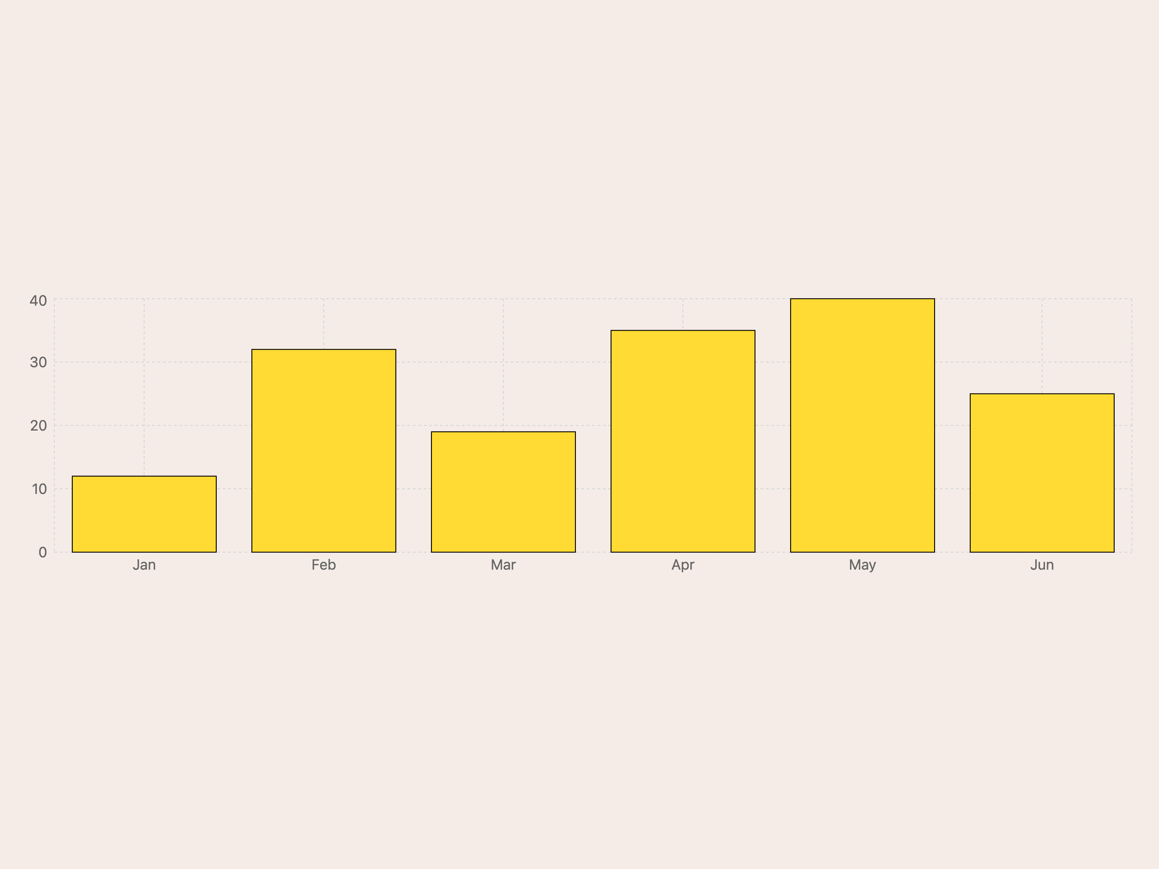 Bar Chart