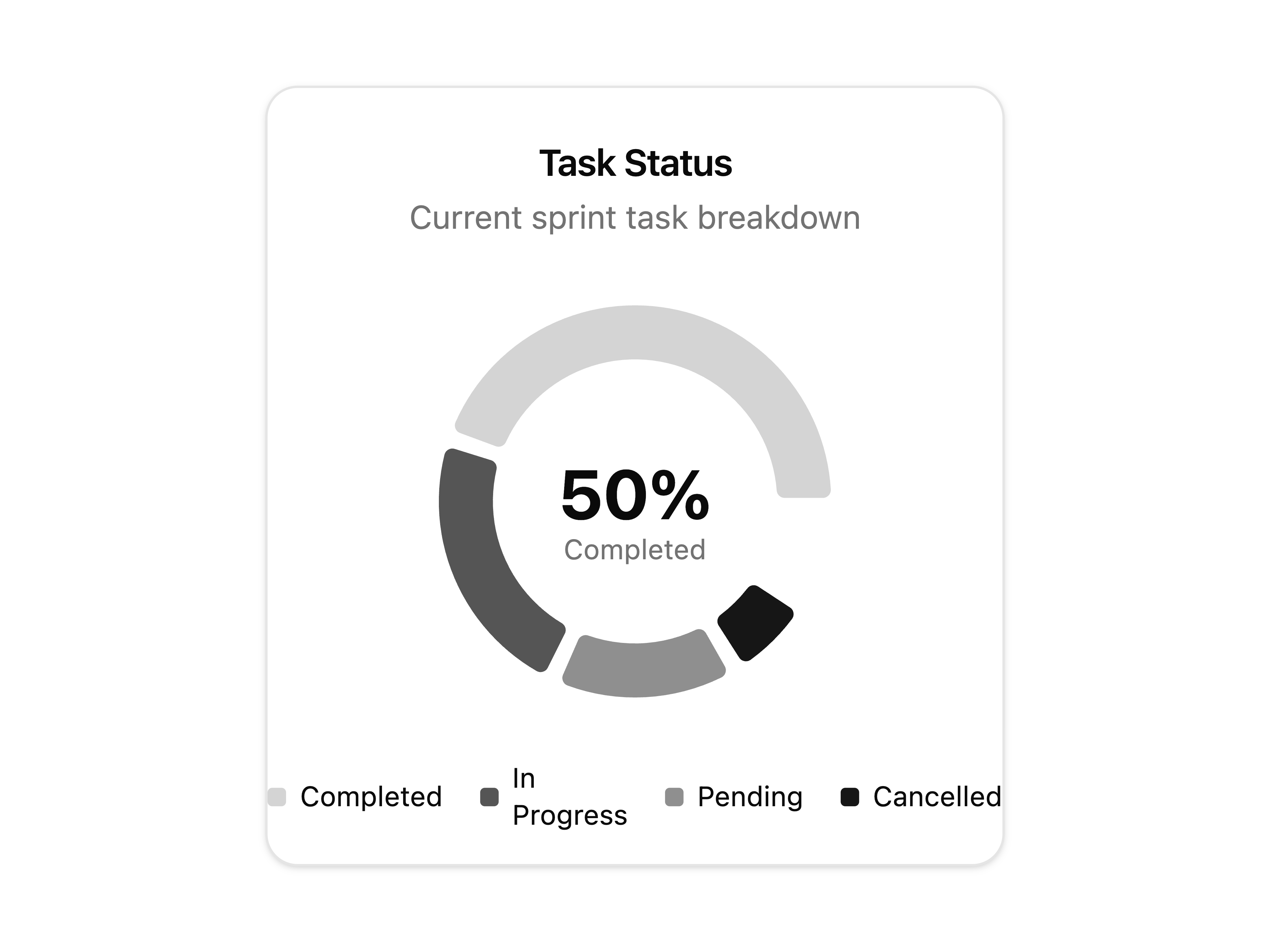 Donut Chart With Center Stats