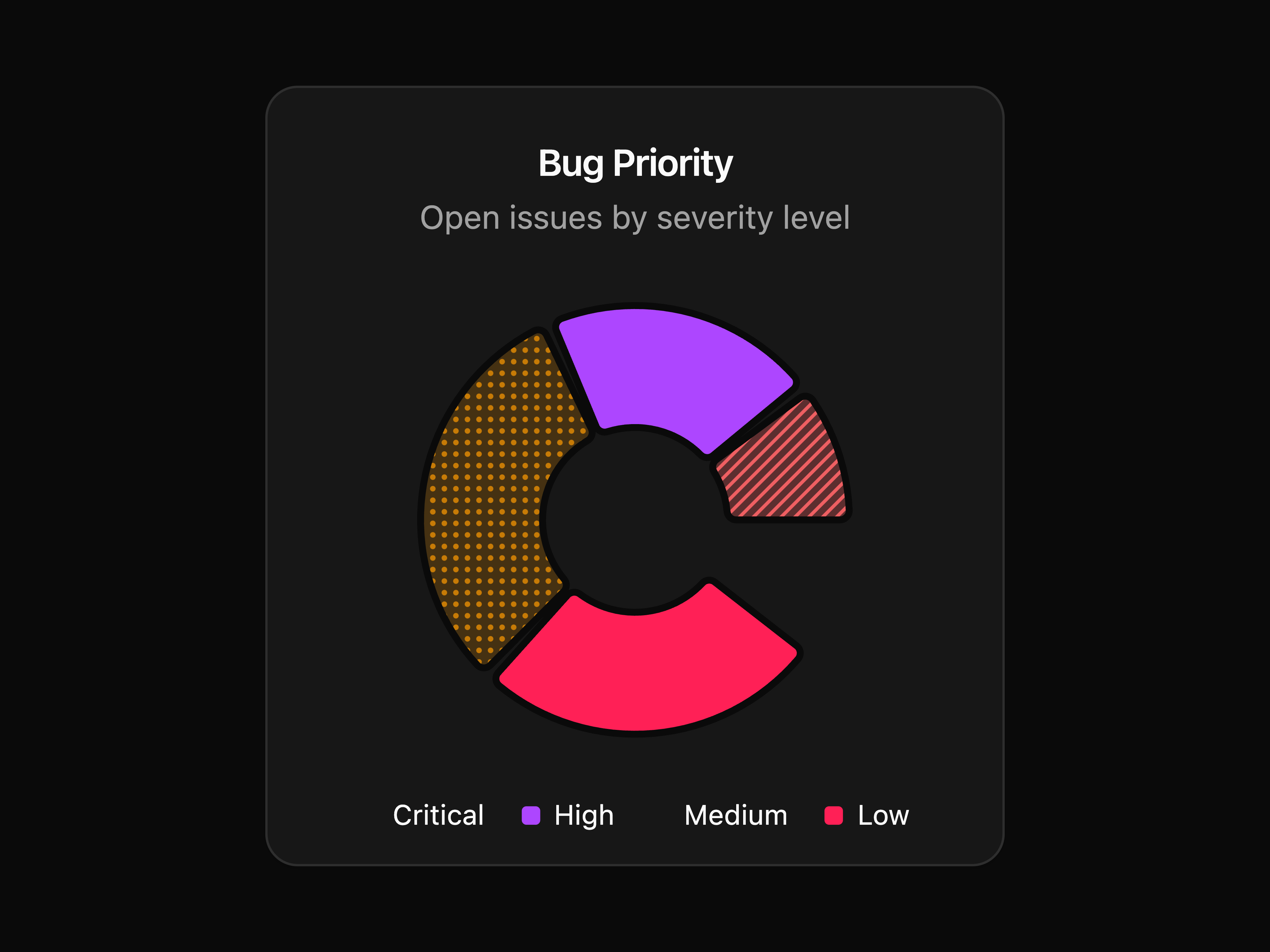 Bug Priority Pie Chart