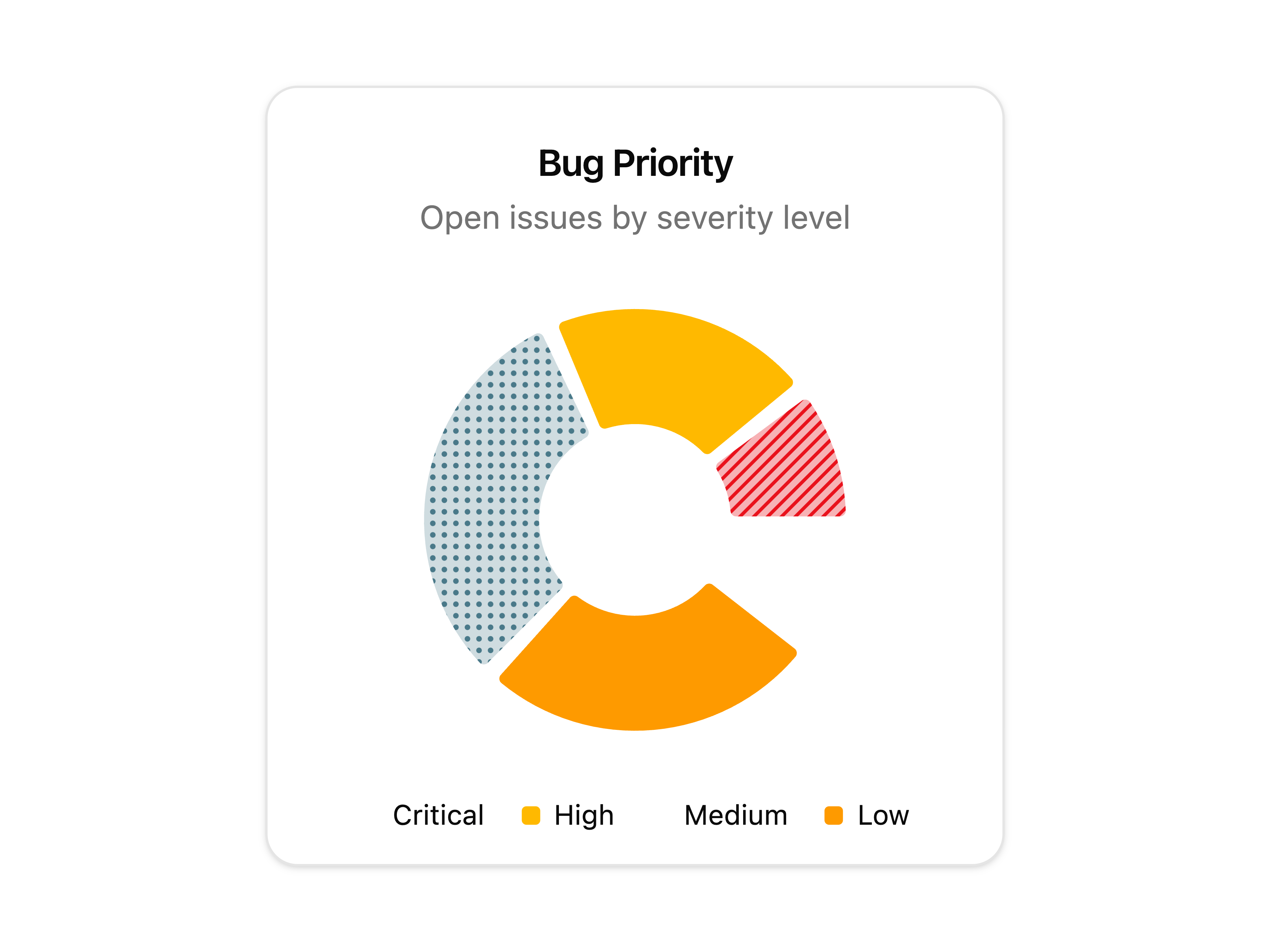 Bug Priority Pie Chart