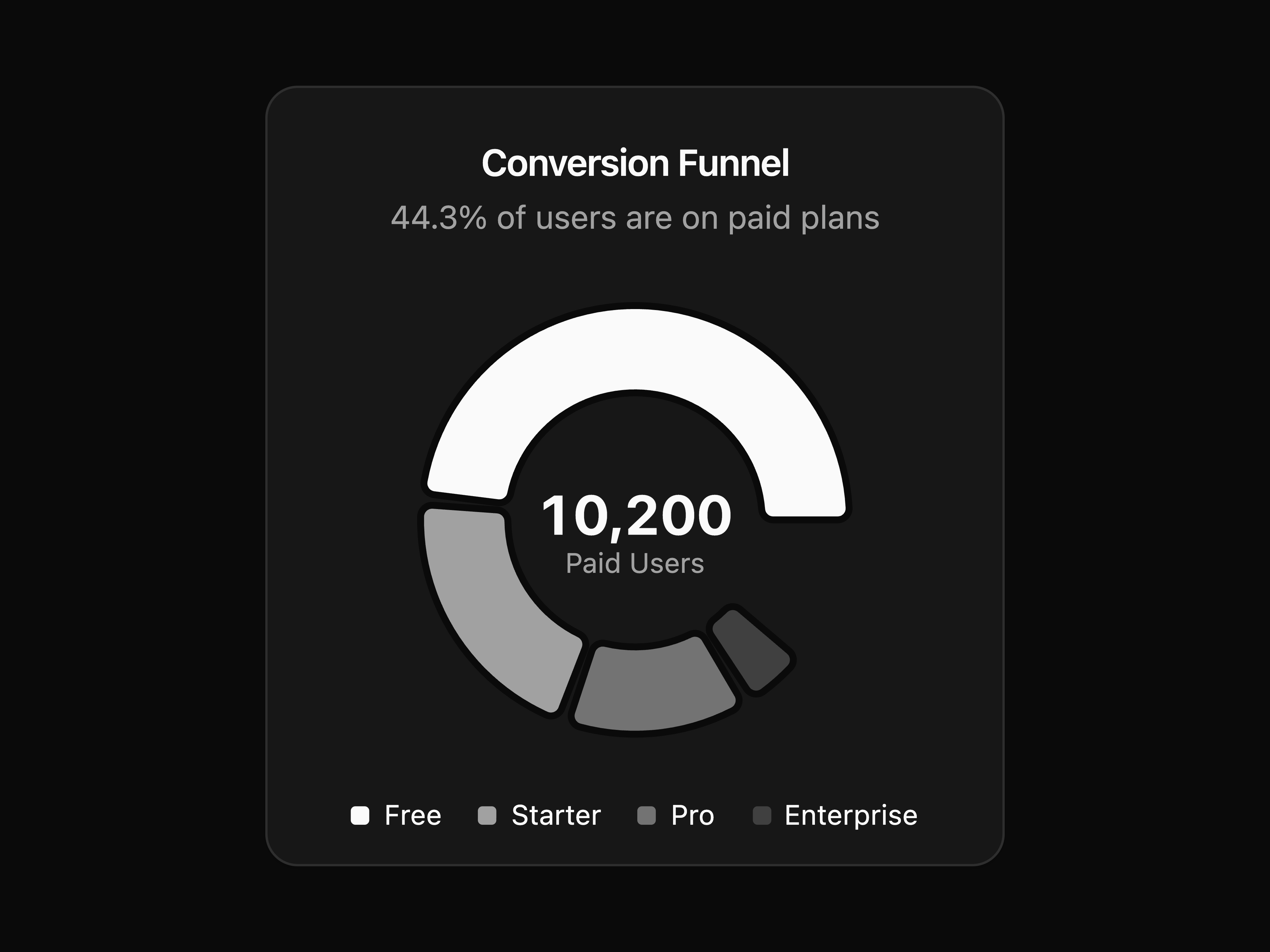 Conversion Funnel Donut Chart