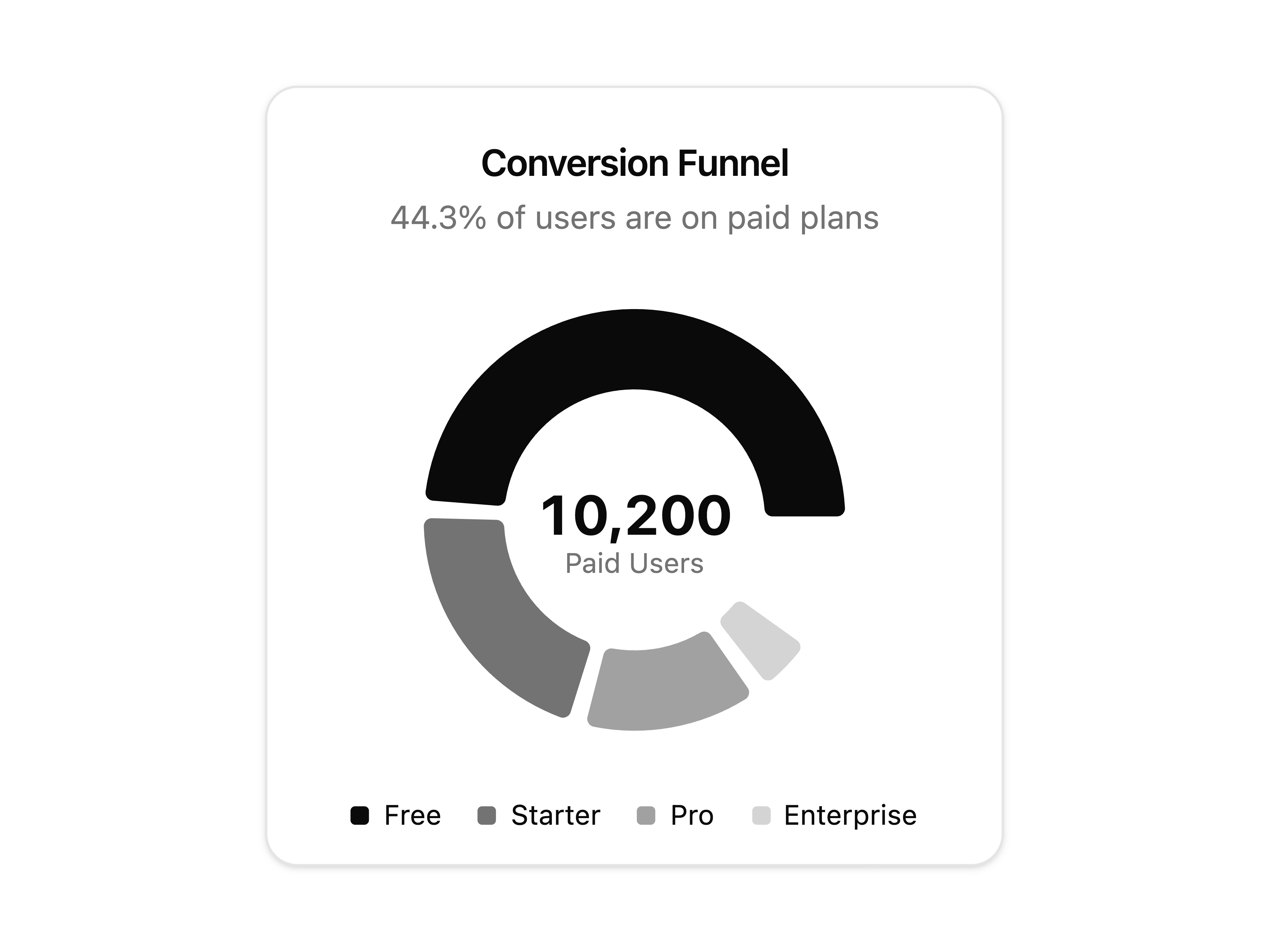 Conversion Funnel Donut Chart