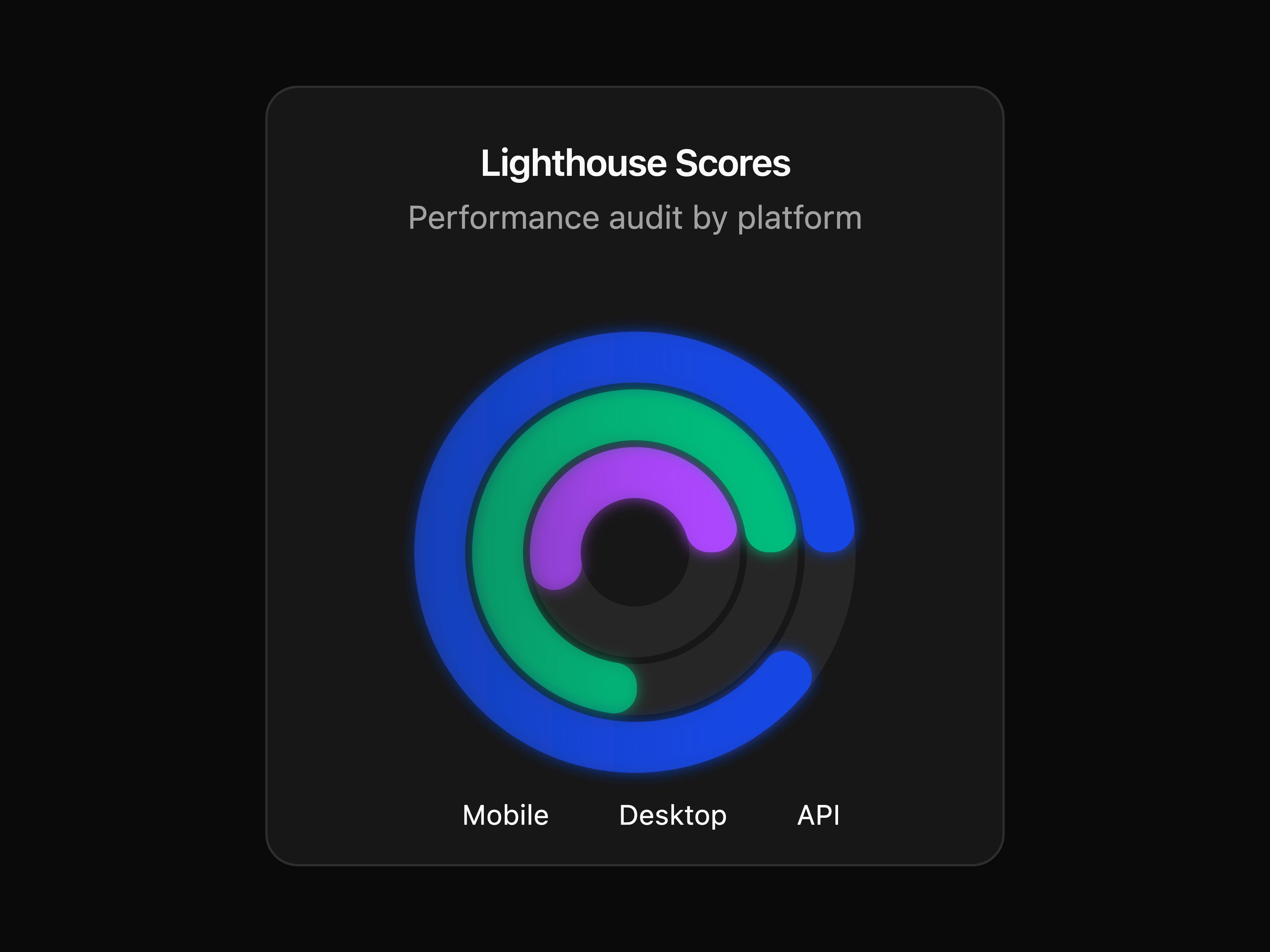 Lighthouse Scores Radial Chart