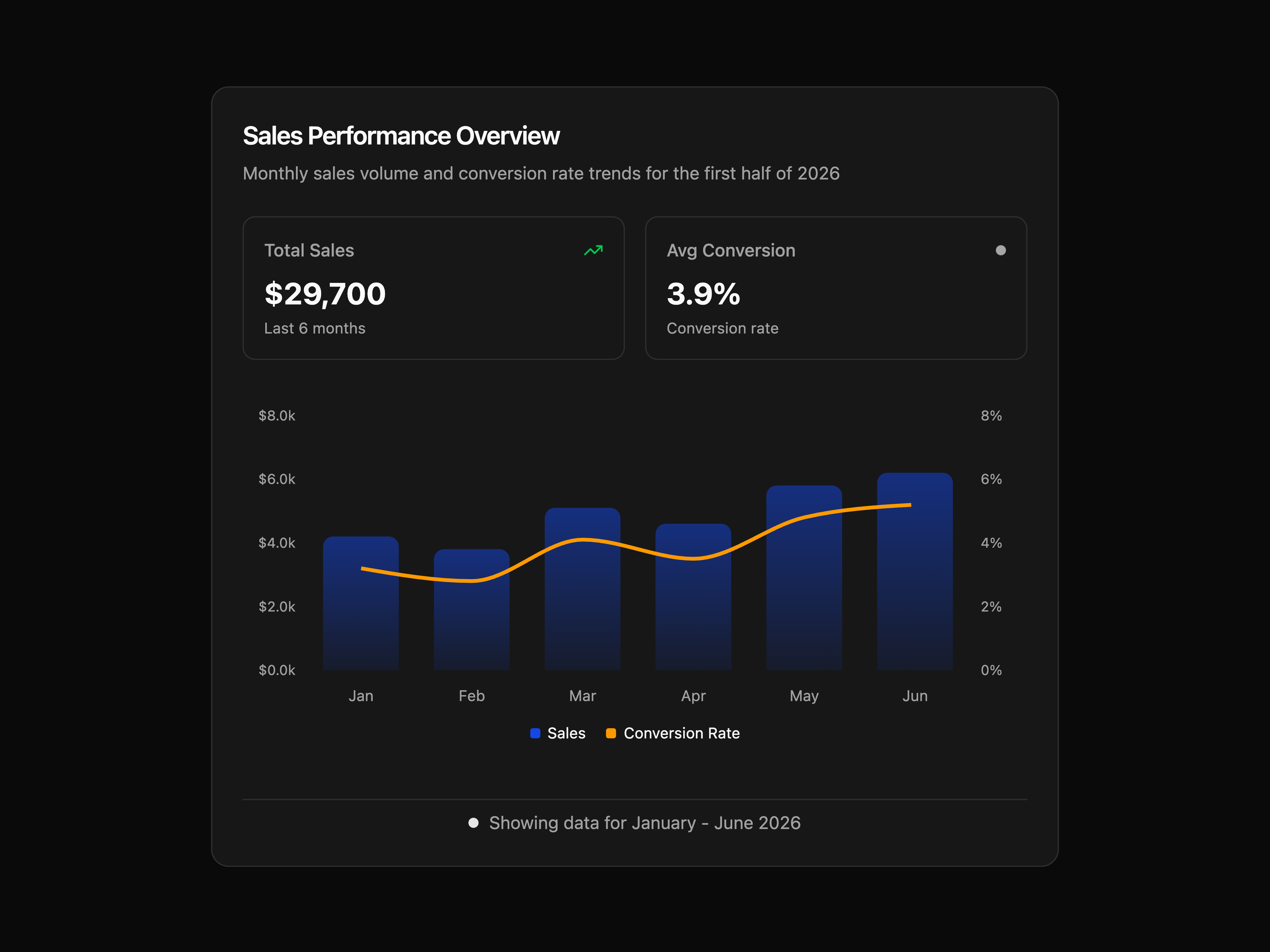Sales Performance Chart