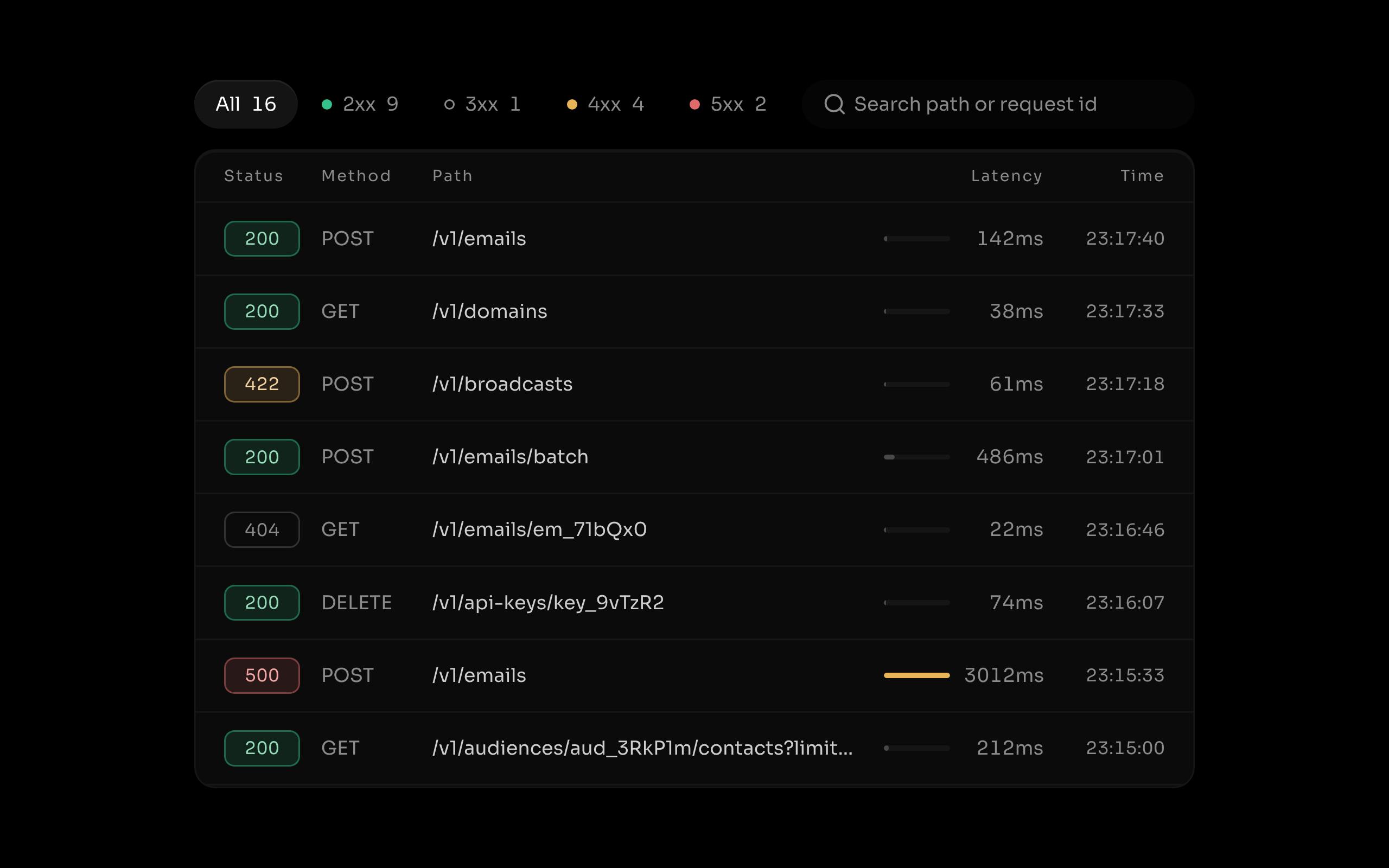 Request Log