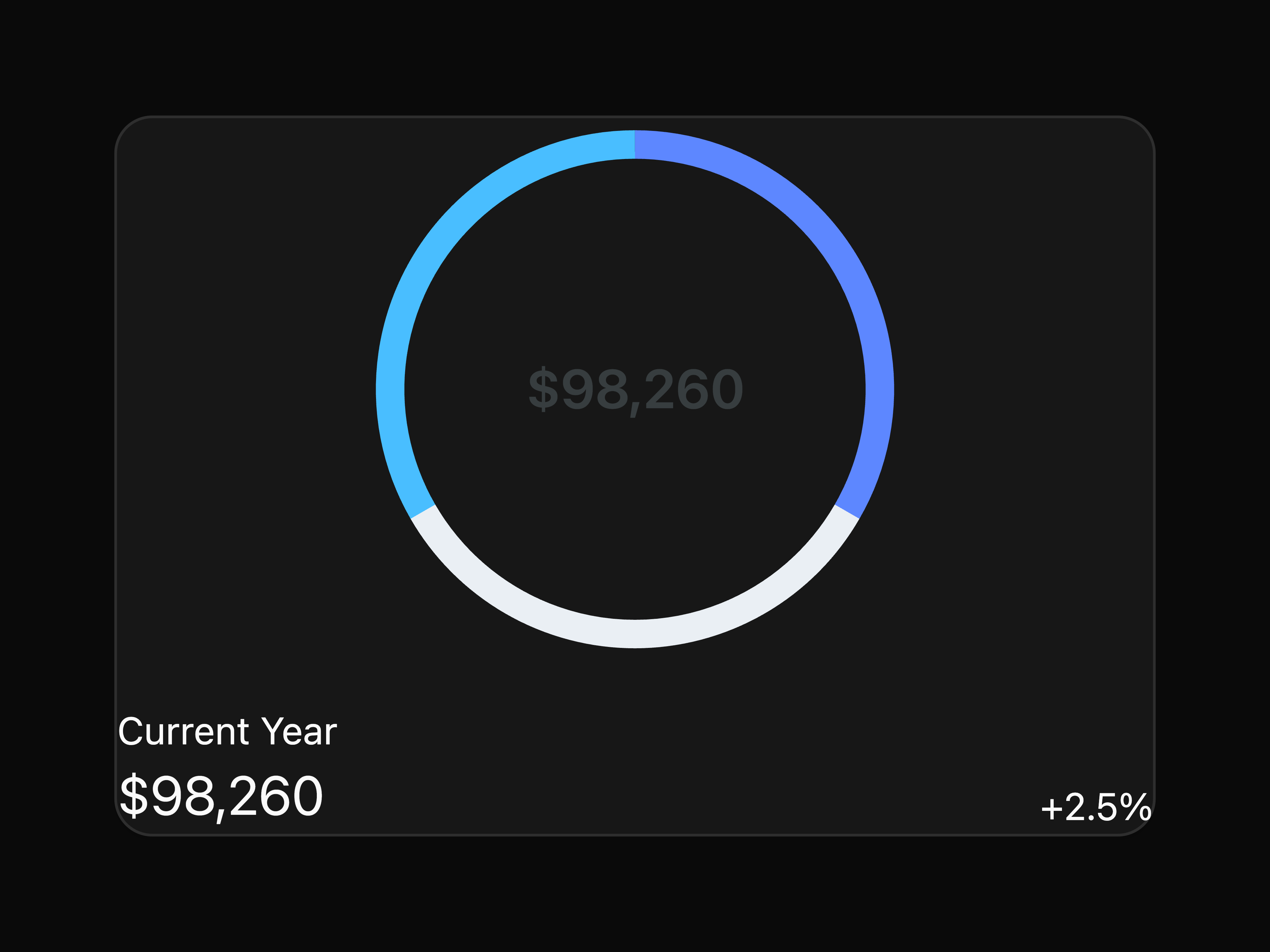 Current Year Chart